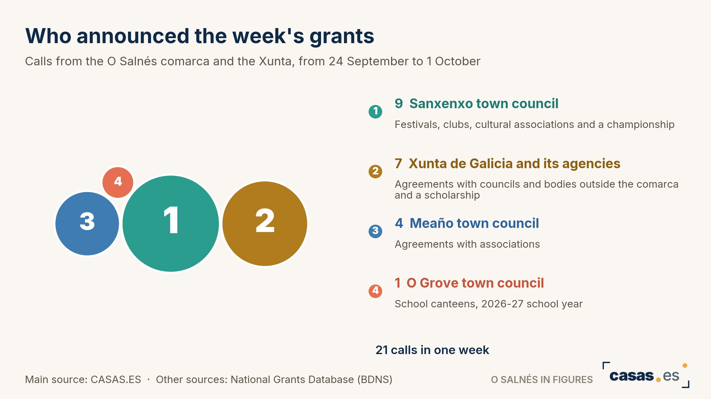 Who announced the week's grants
