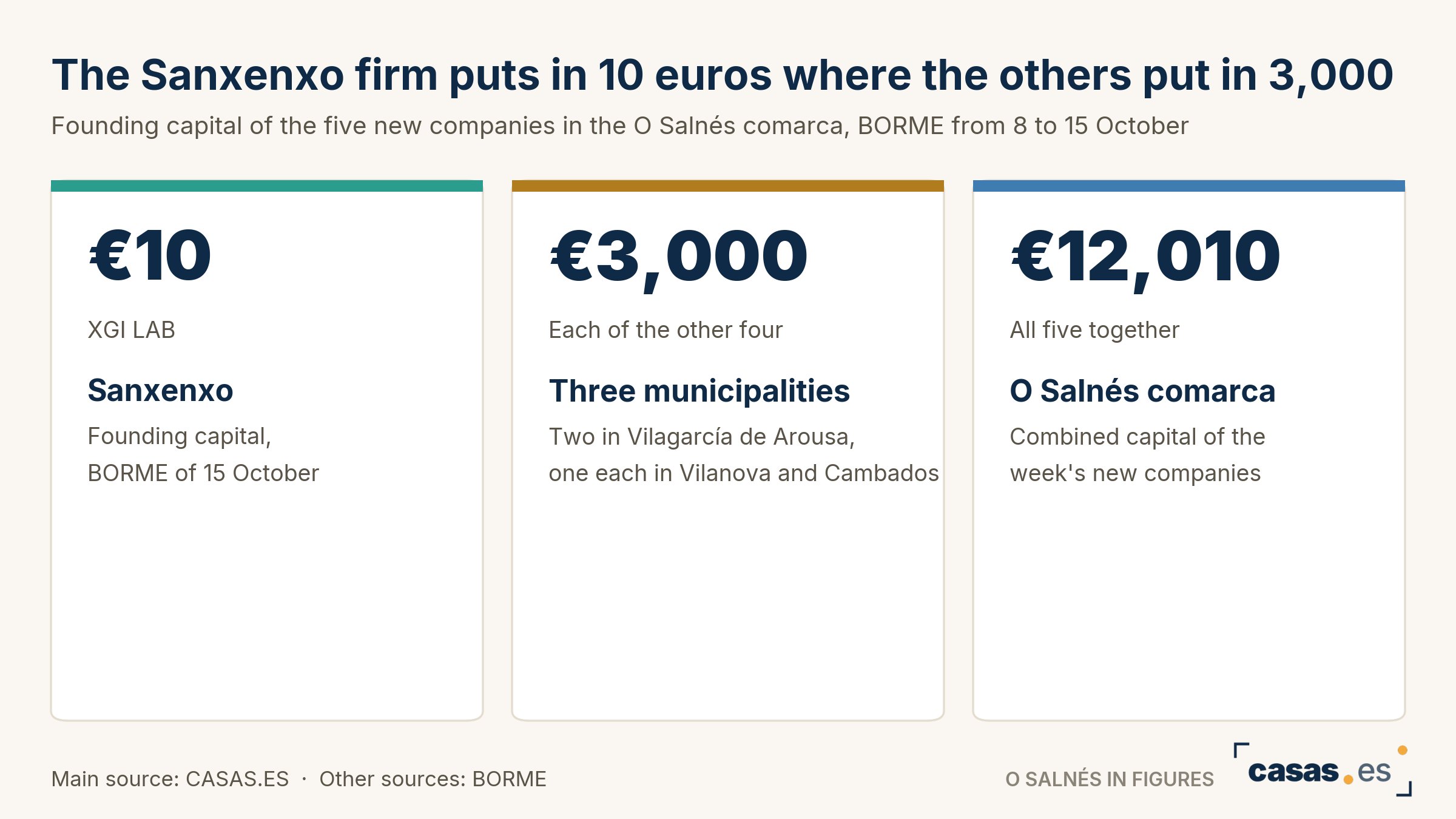 The Sanxenxo firm puts in 10 euros where the others put in 3,000