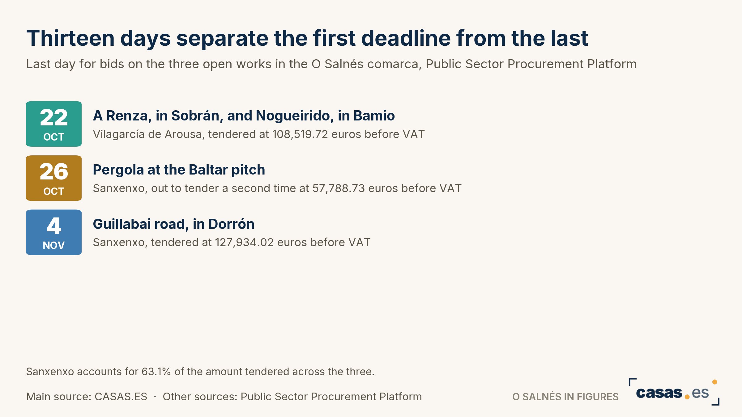 Thirteen days separate the first deadline from the last