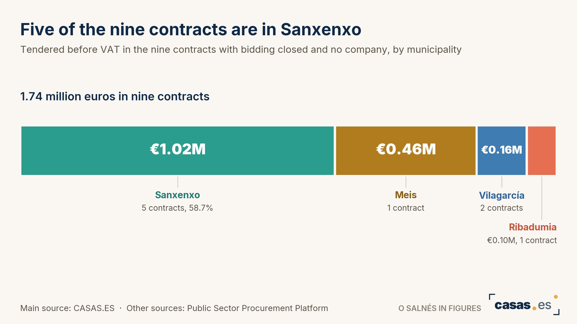 Five of the nine contracts are in Sanxenxo