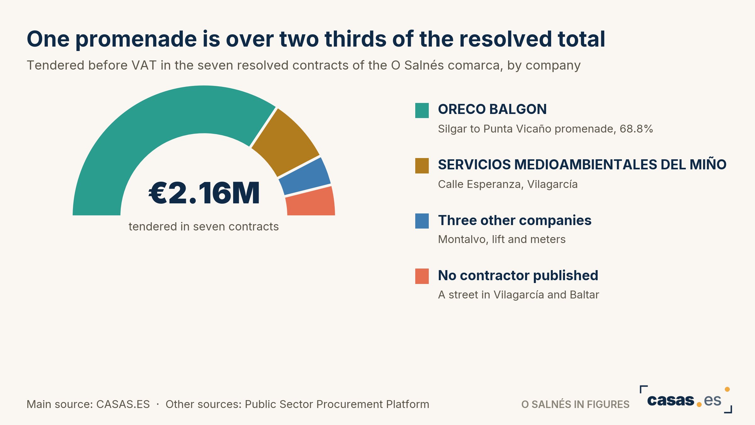 One promenade is over two thirds of the resolved total
