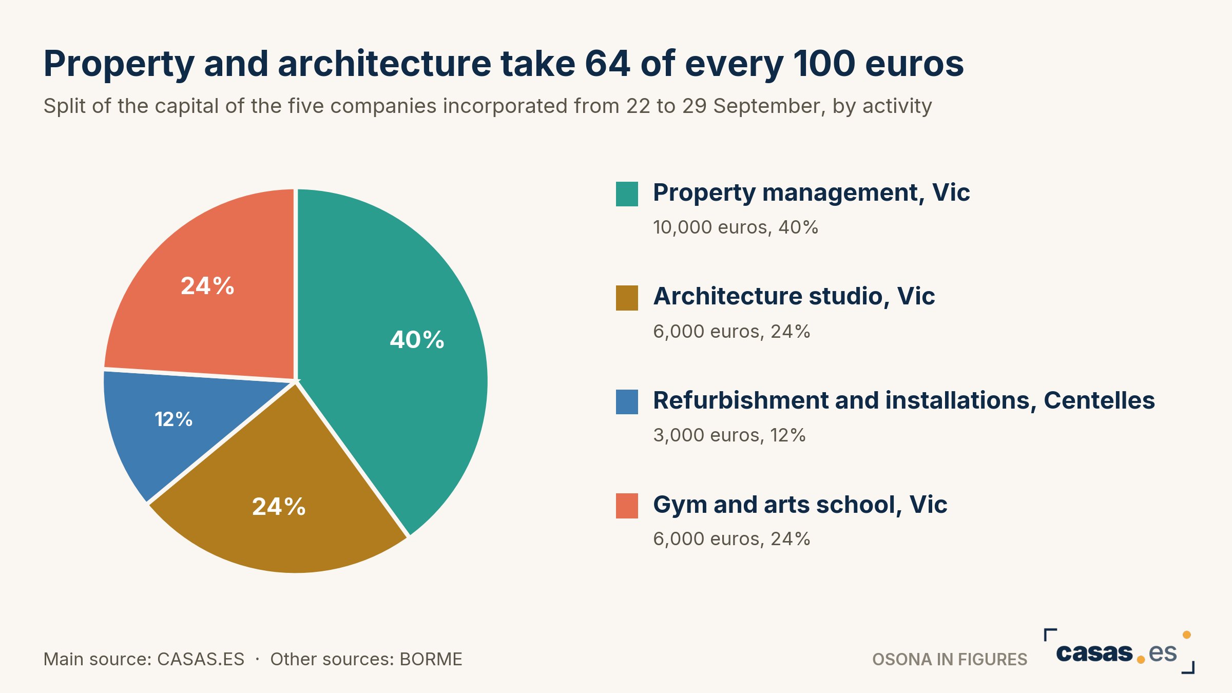 Property and architecture take 64 of every 100 euros