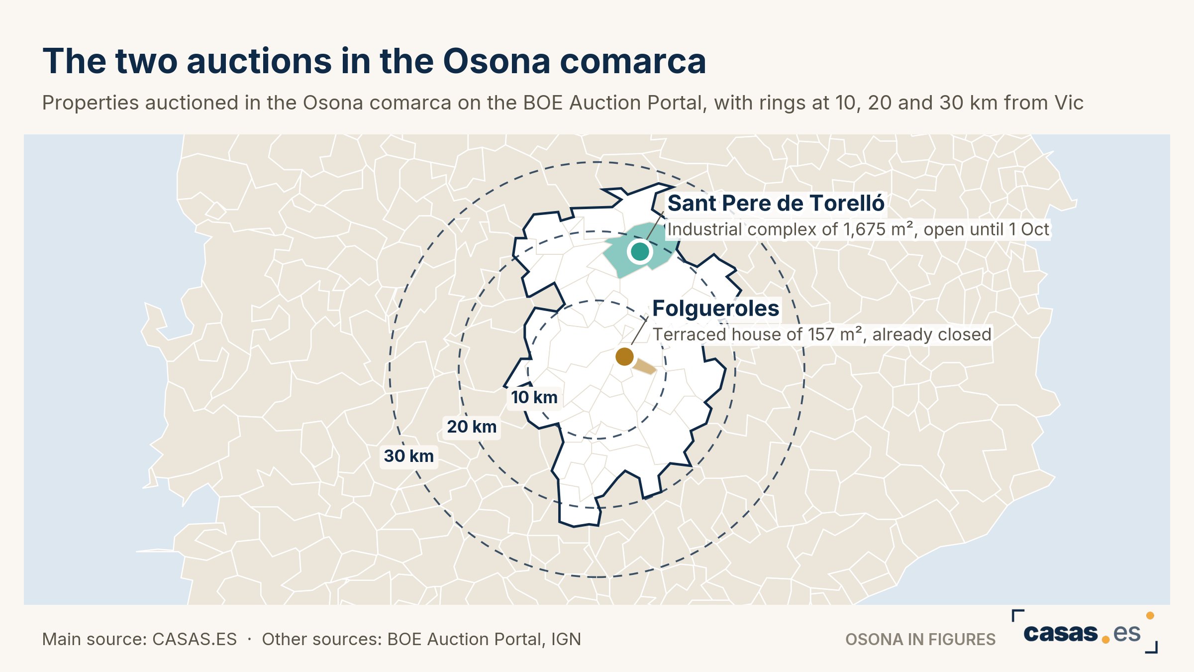 The two auctions in the Osona comarca