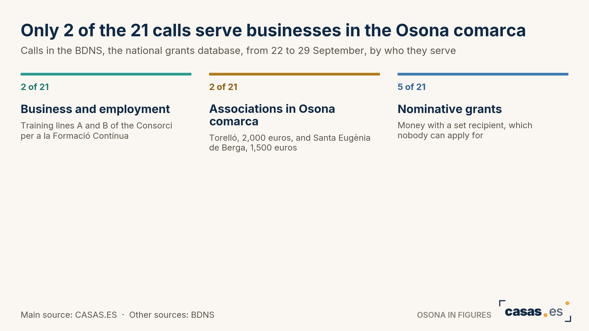 Only 2 of the 21 calls serve businesses in the Osona comarca