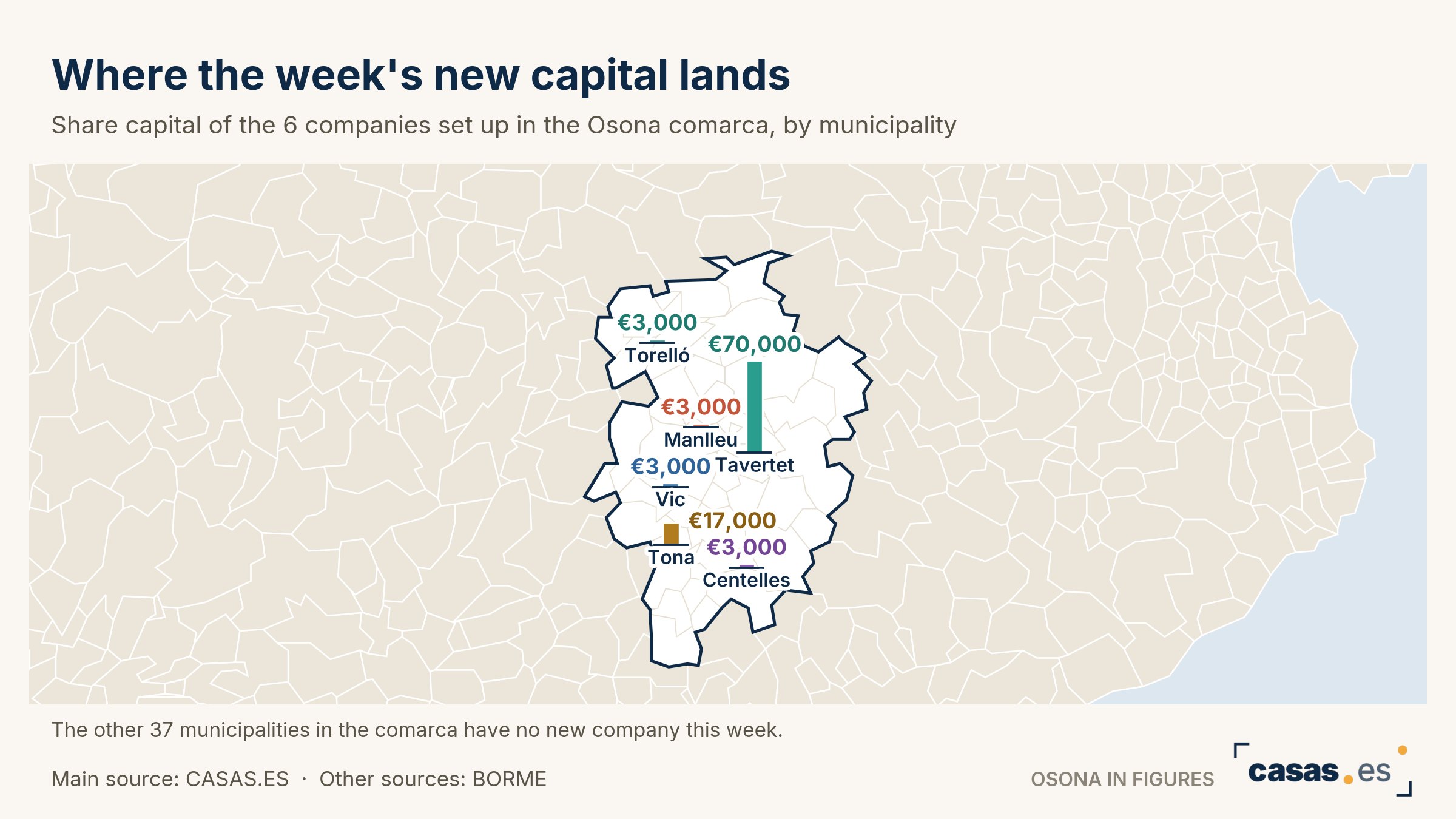 Where the week's new capital lands