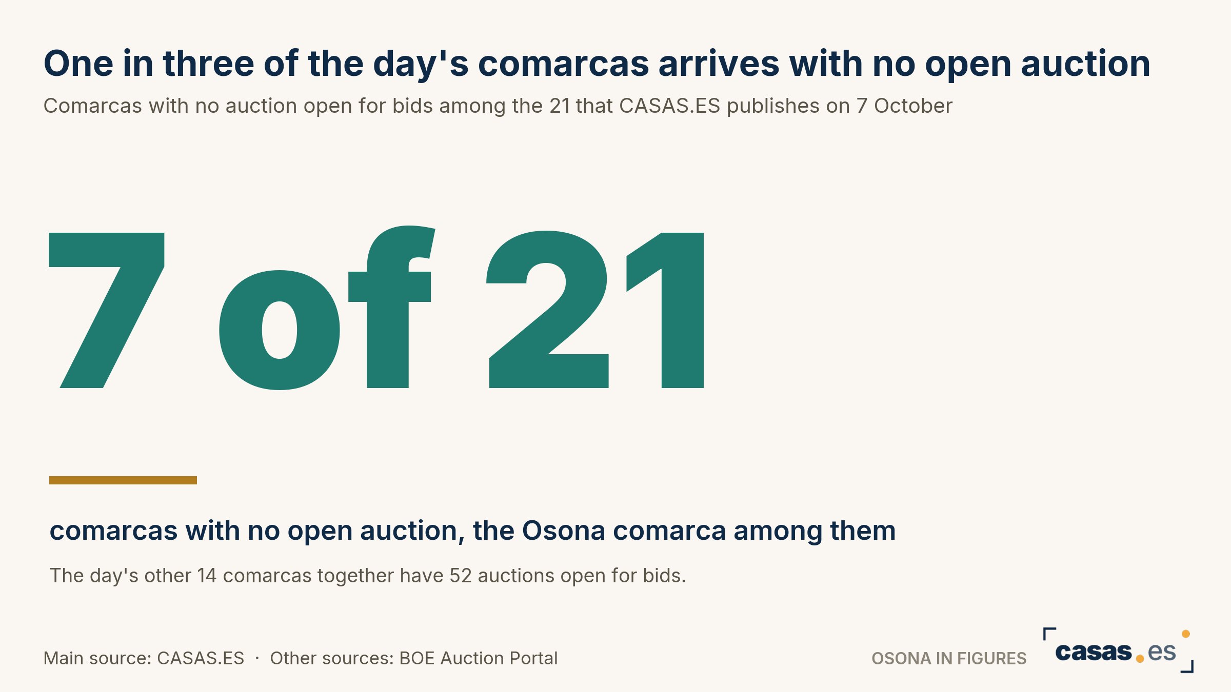 One in three of the day's comarcas arrives with no open auction