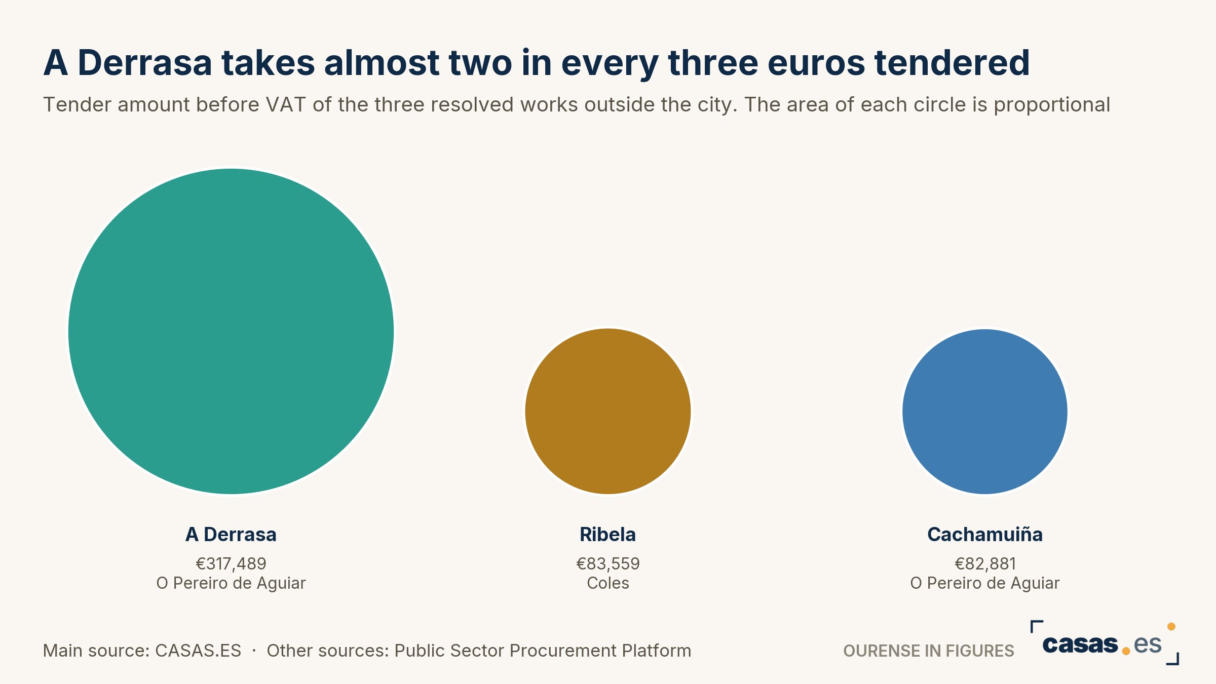 A Derrasa takes almost two in every three euros tendered