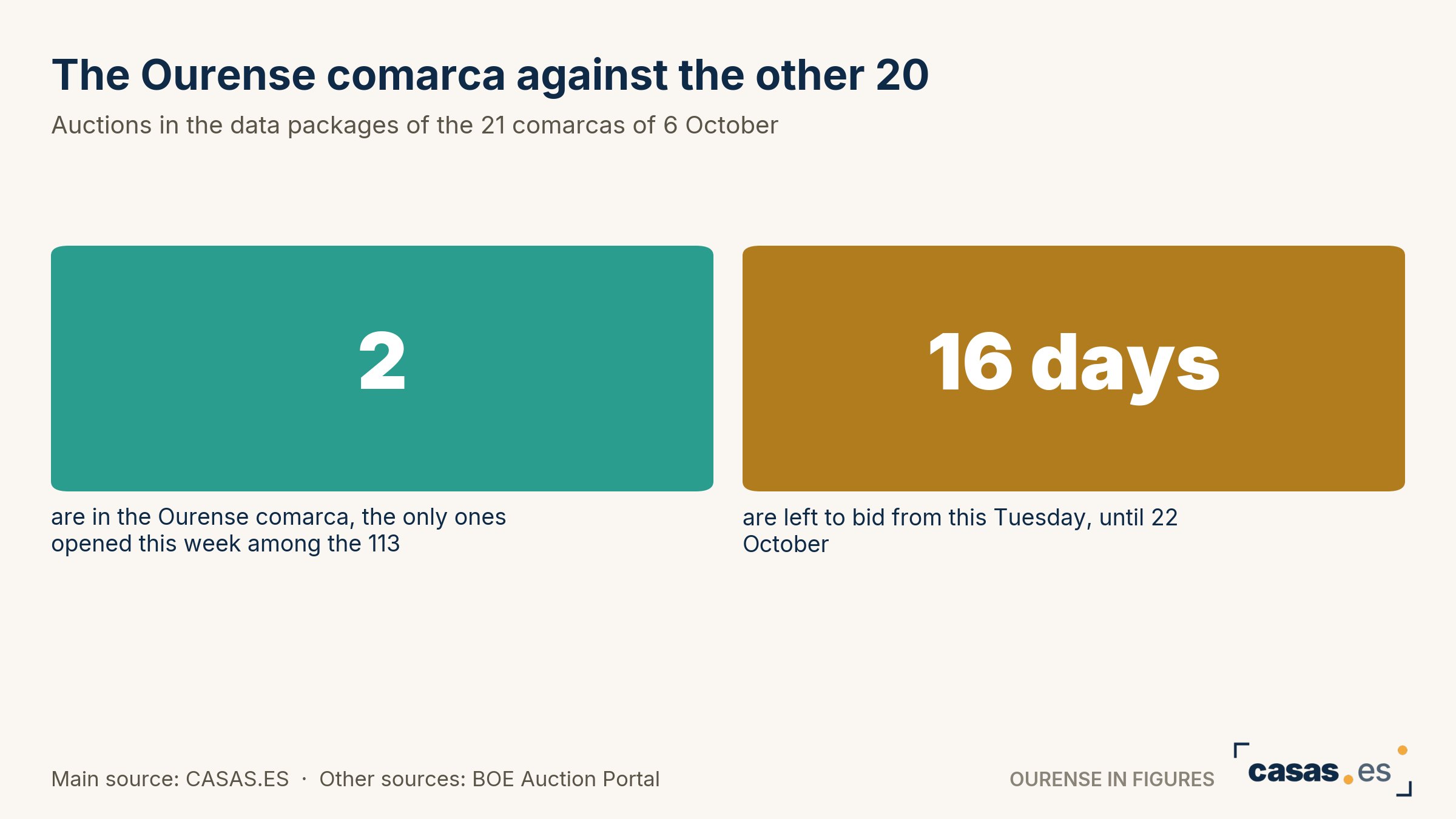 The Ourense comarca against the other 20