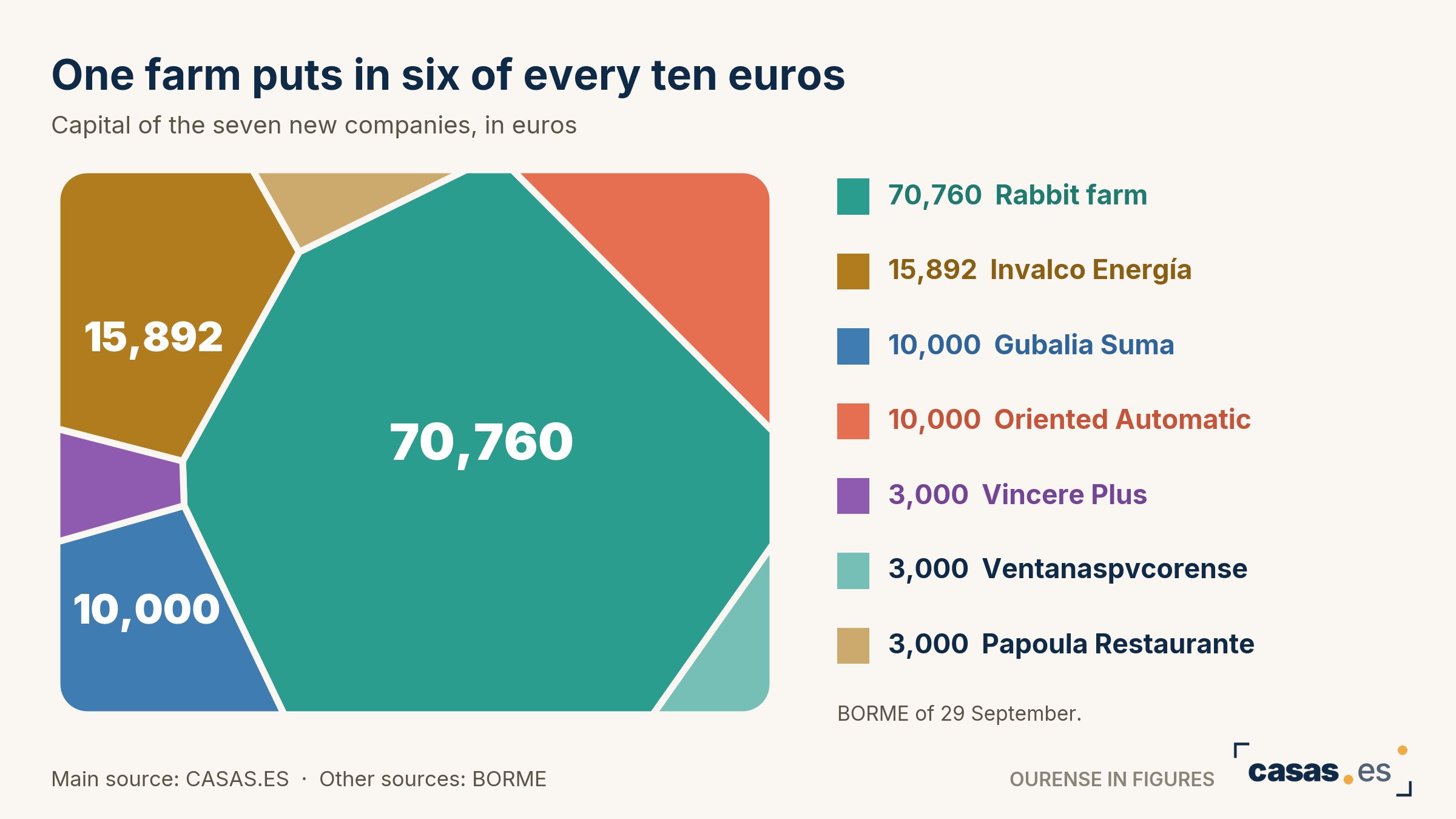 One farm puts in six of every ten euros