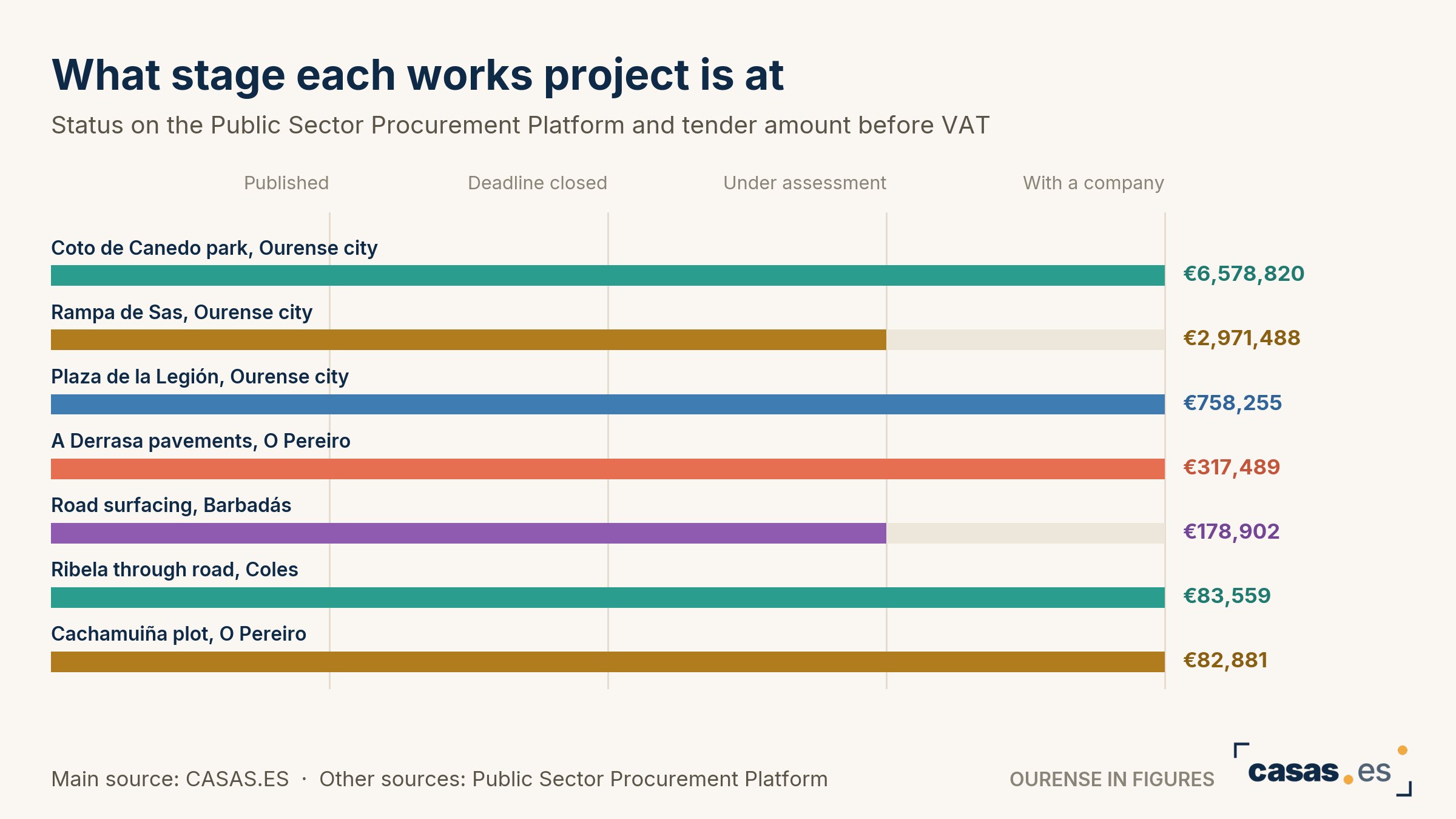 What stage each works project is at