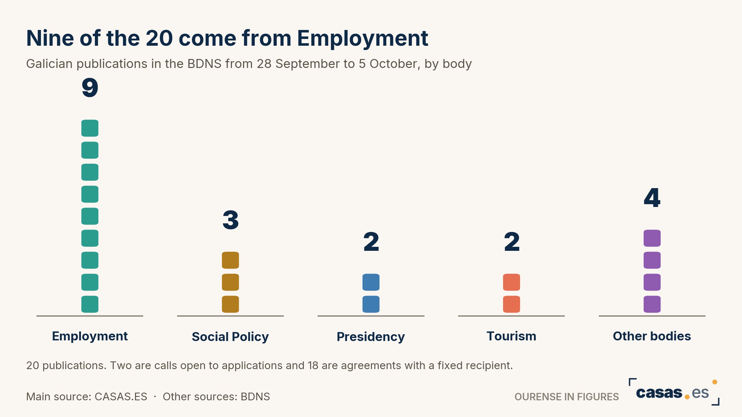 Nine of the 20 come from Employment