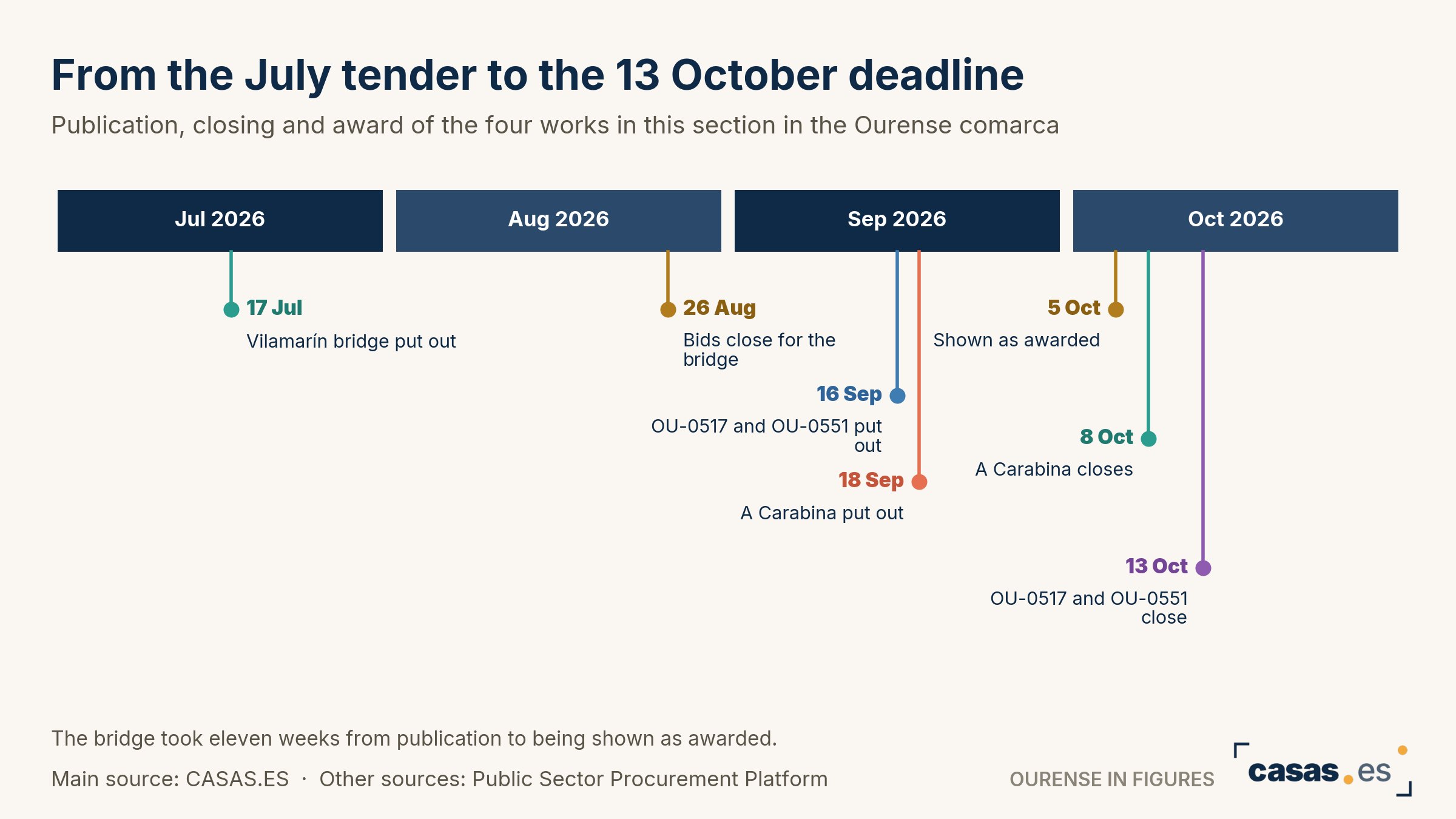 From the July tender to the 13 October deadline