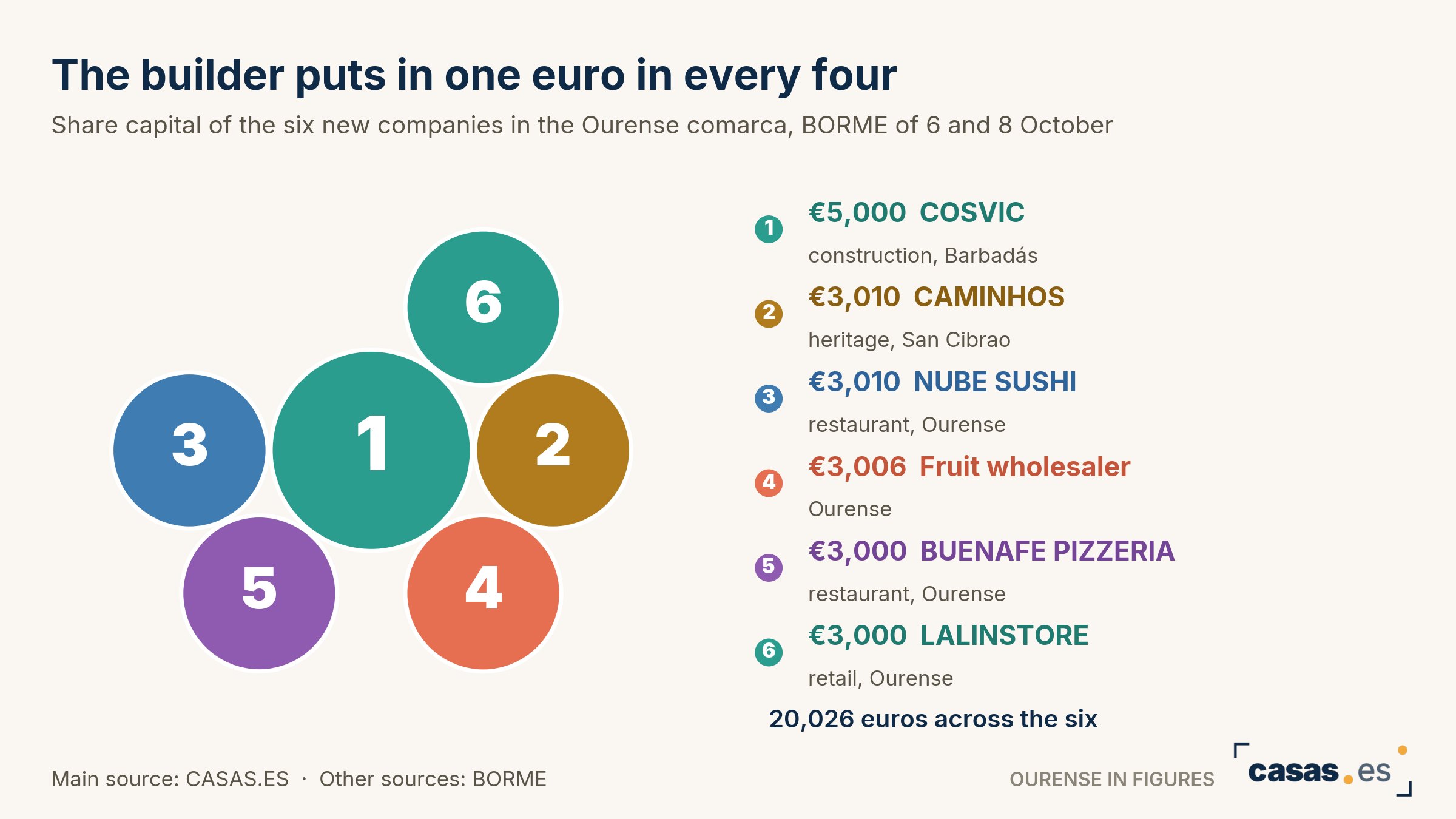 The builder puts in one euro in every four