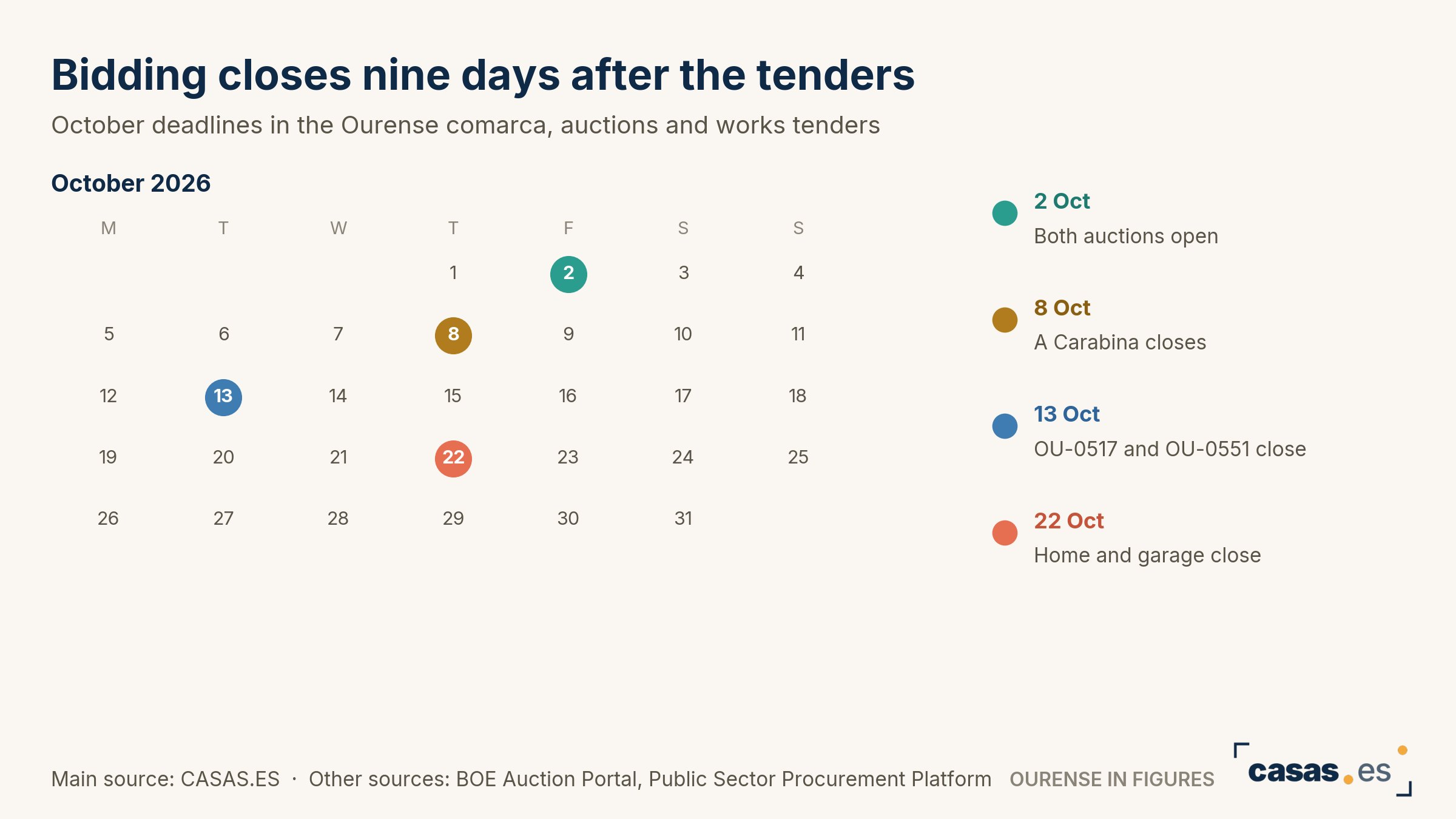 Bidding closes nine days after the tenders