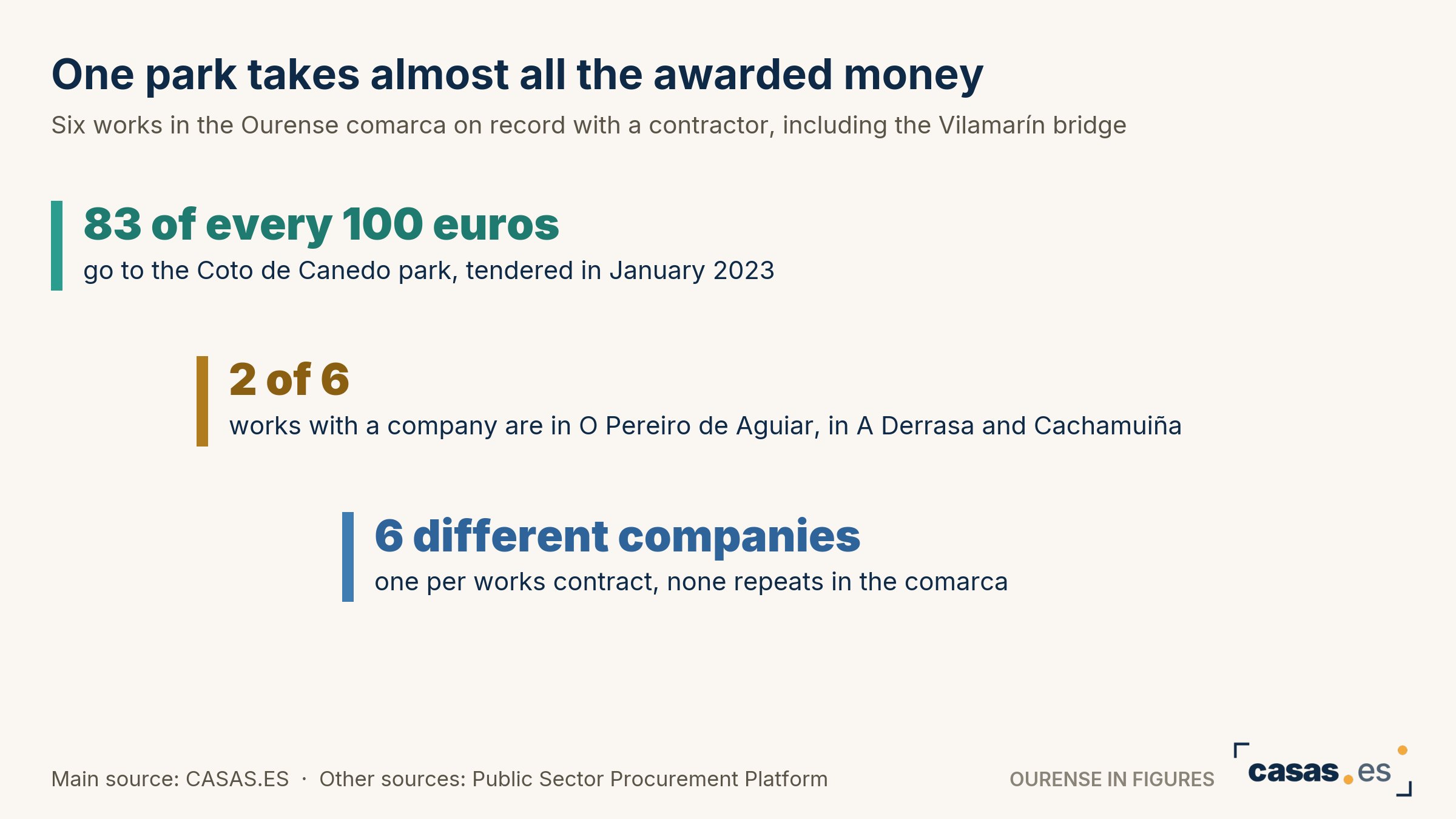 One park takes almost all the awarded money