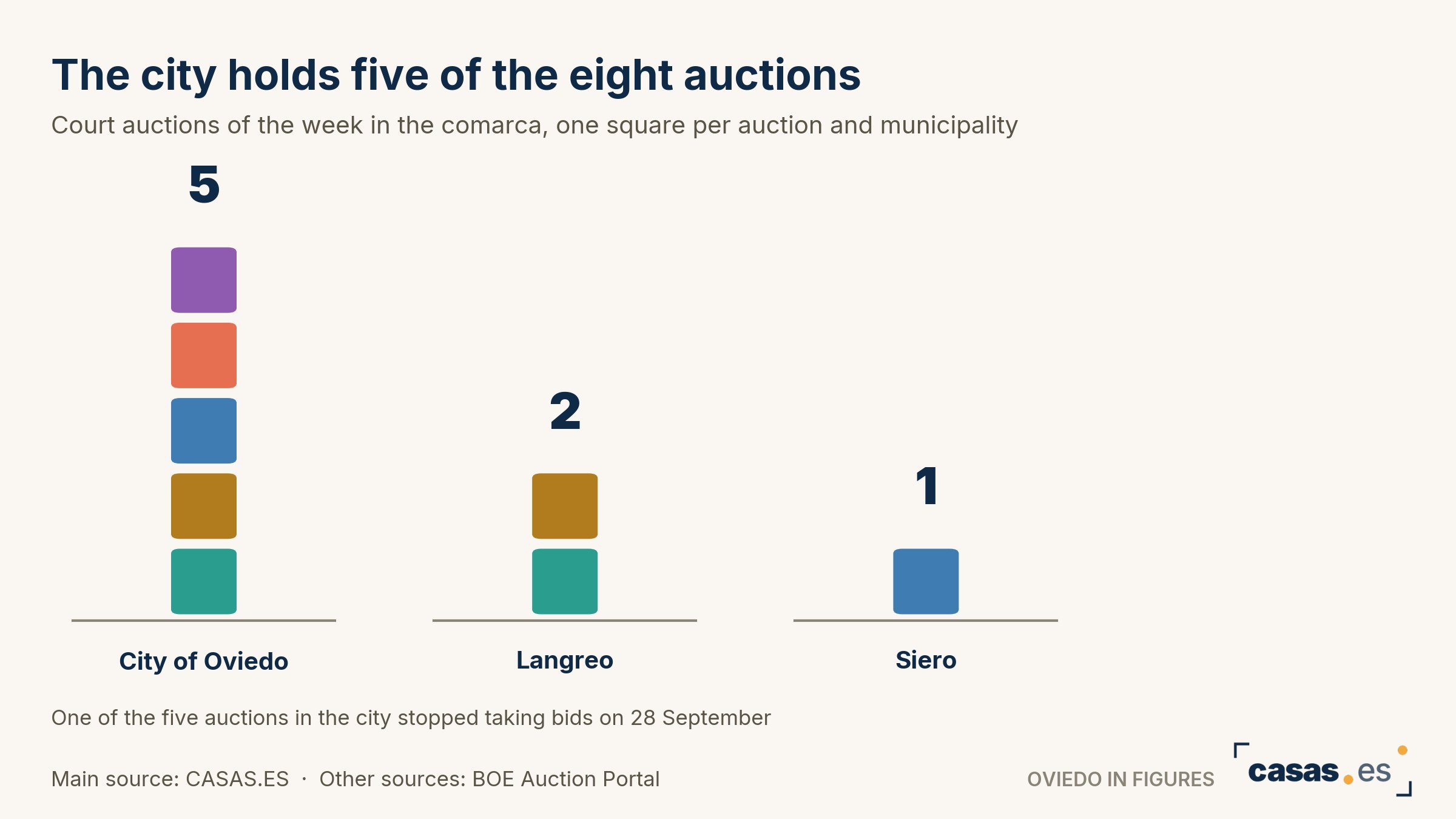 The city holds five of the eight auctions