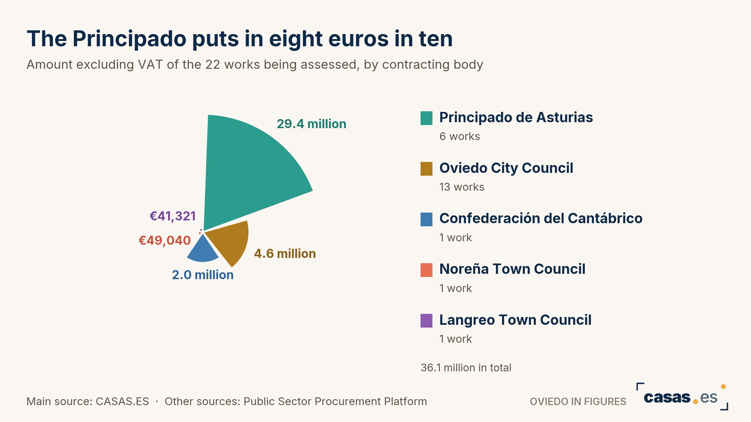 The Principado puts in eight euros in ten