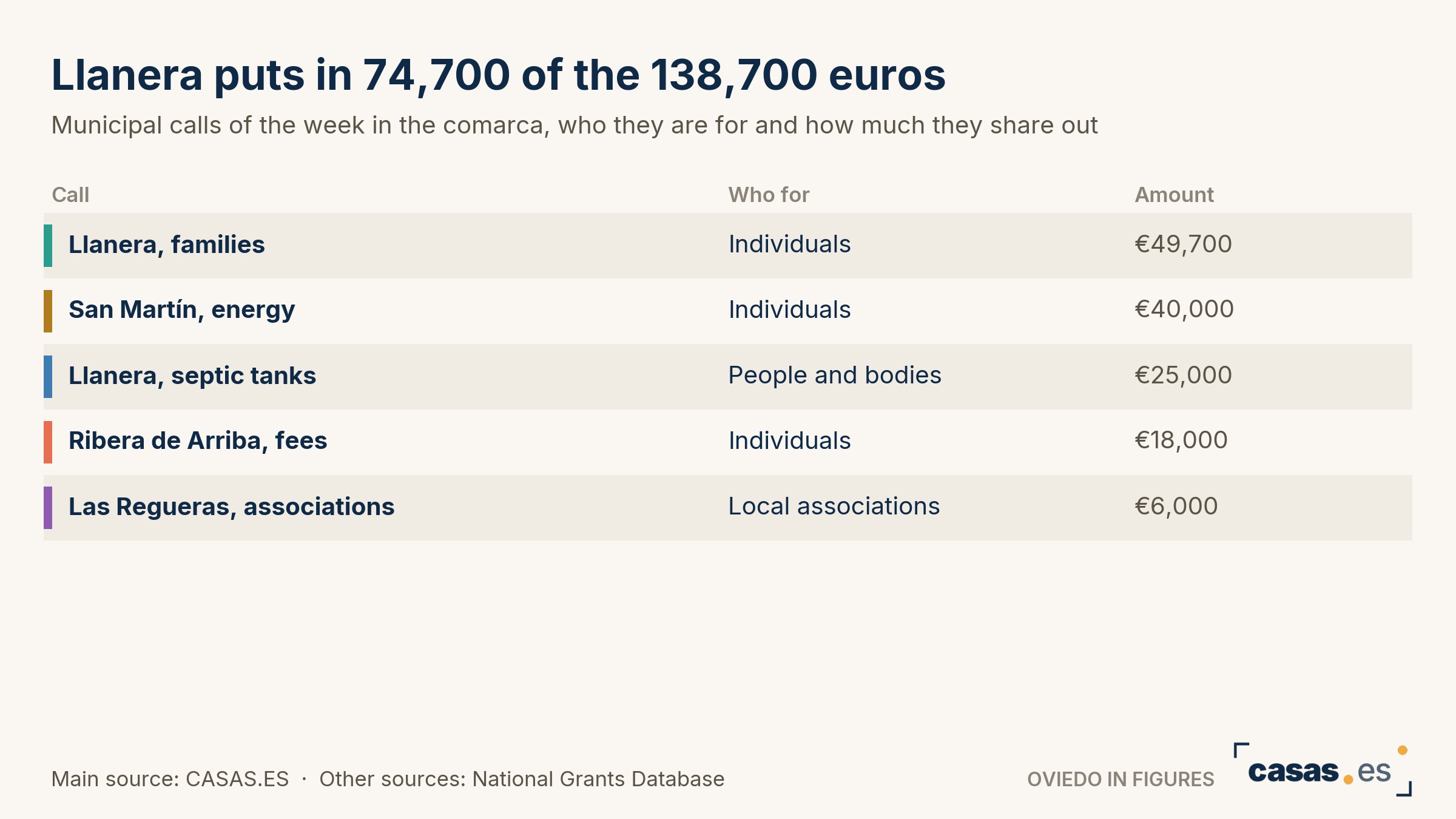 Llanera puts in 74,700 of the 138,700 euros