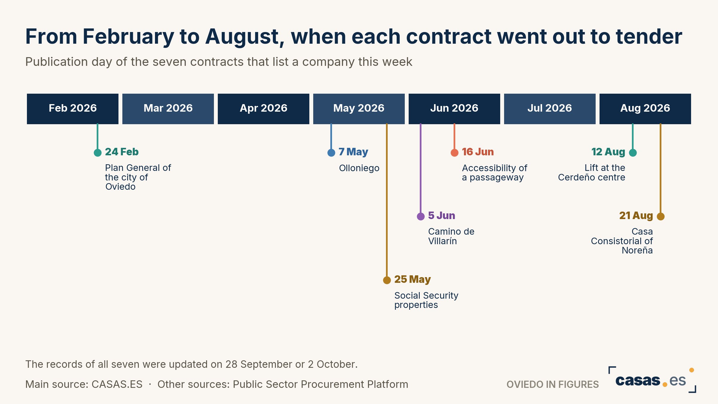 From February to August, when each contract went out to tender