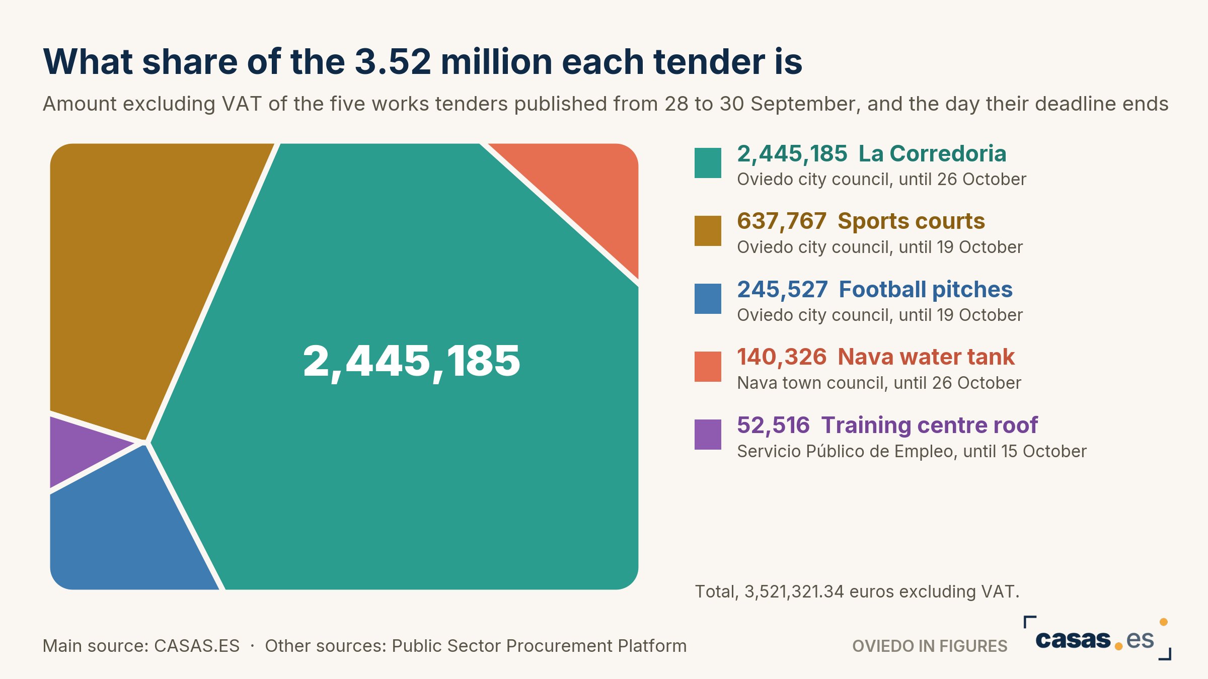 What share of the 3.52 million each tender is