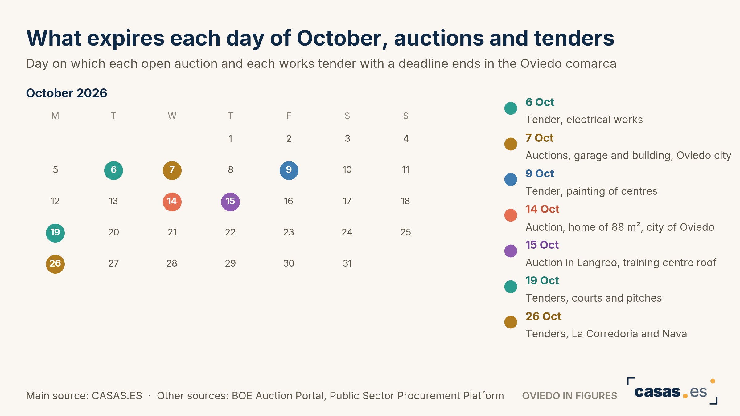 What expires each day of October, auctions and tenders
