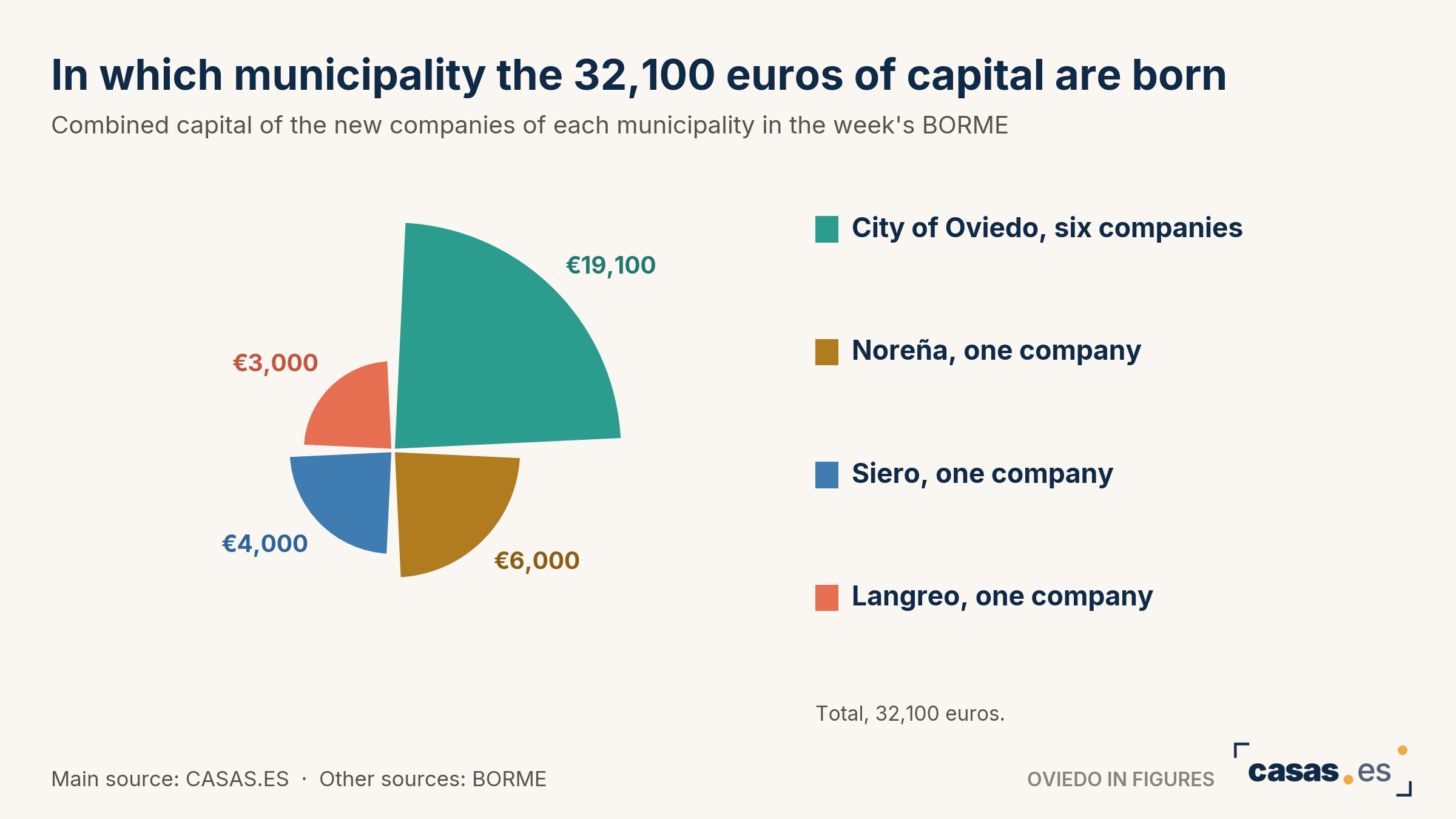 In which municipality the 32,100 euros of capital are born