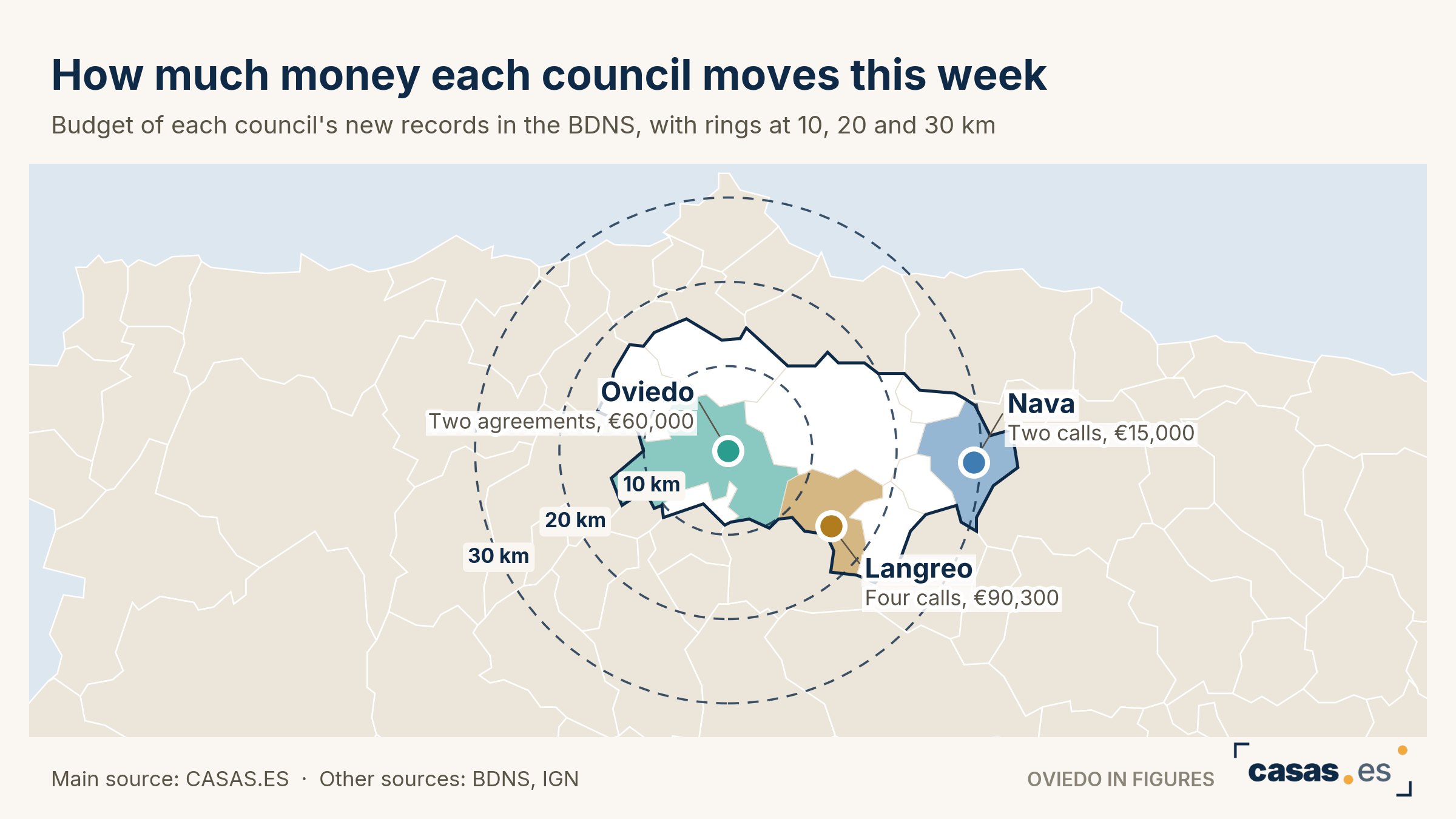How much money each council moves this week