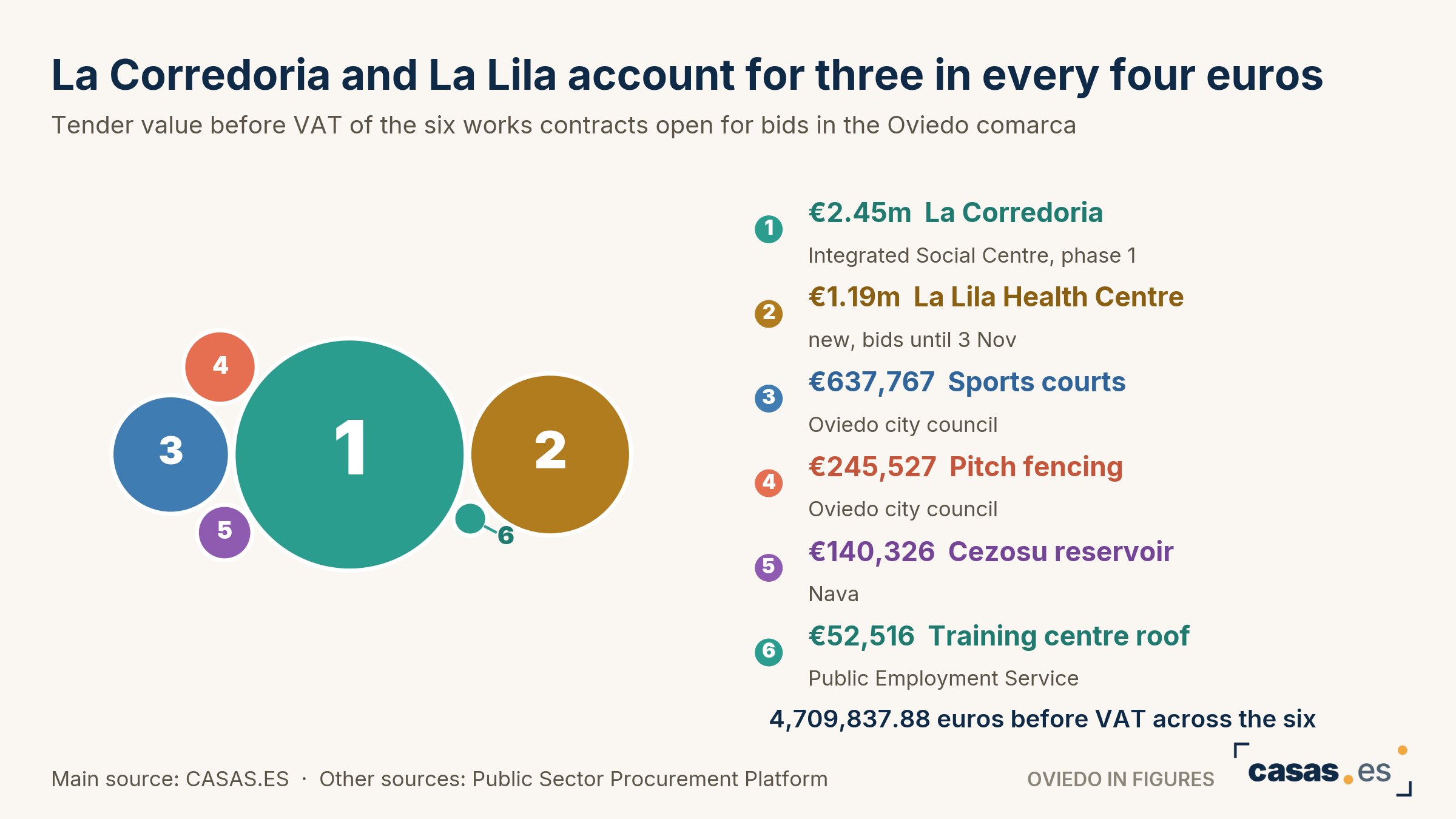 The Asturian government tenders La Lila health centre works at 1.19 million, open until 3 November
