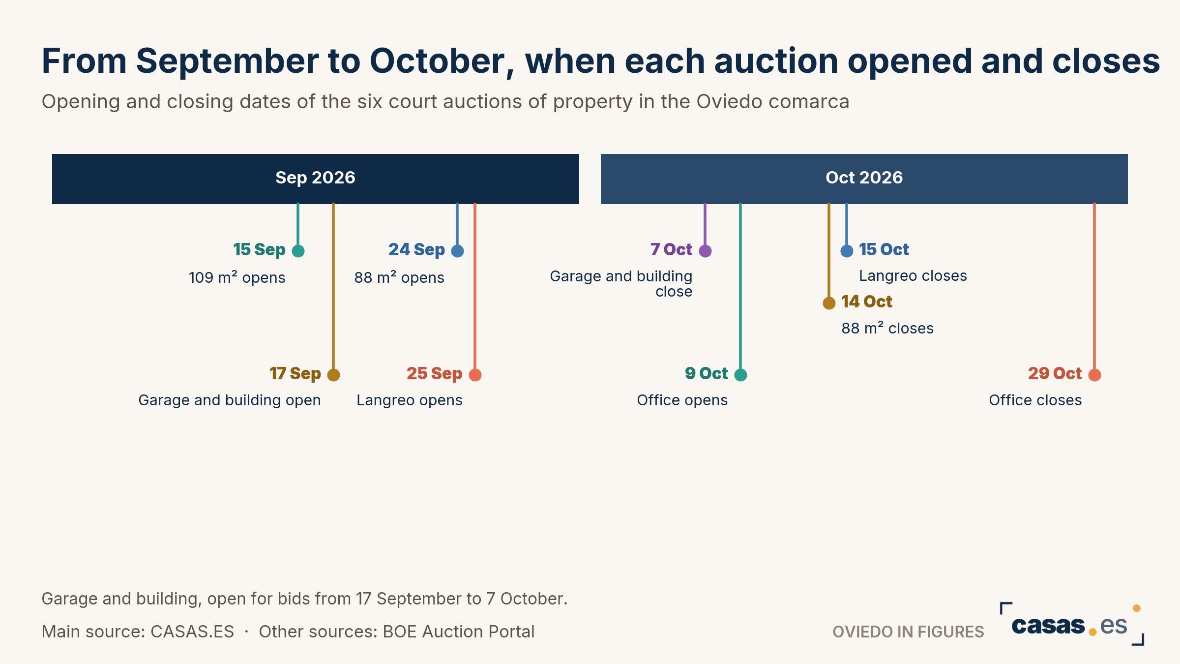 From September to October, when each auction opened and closes