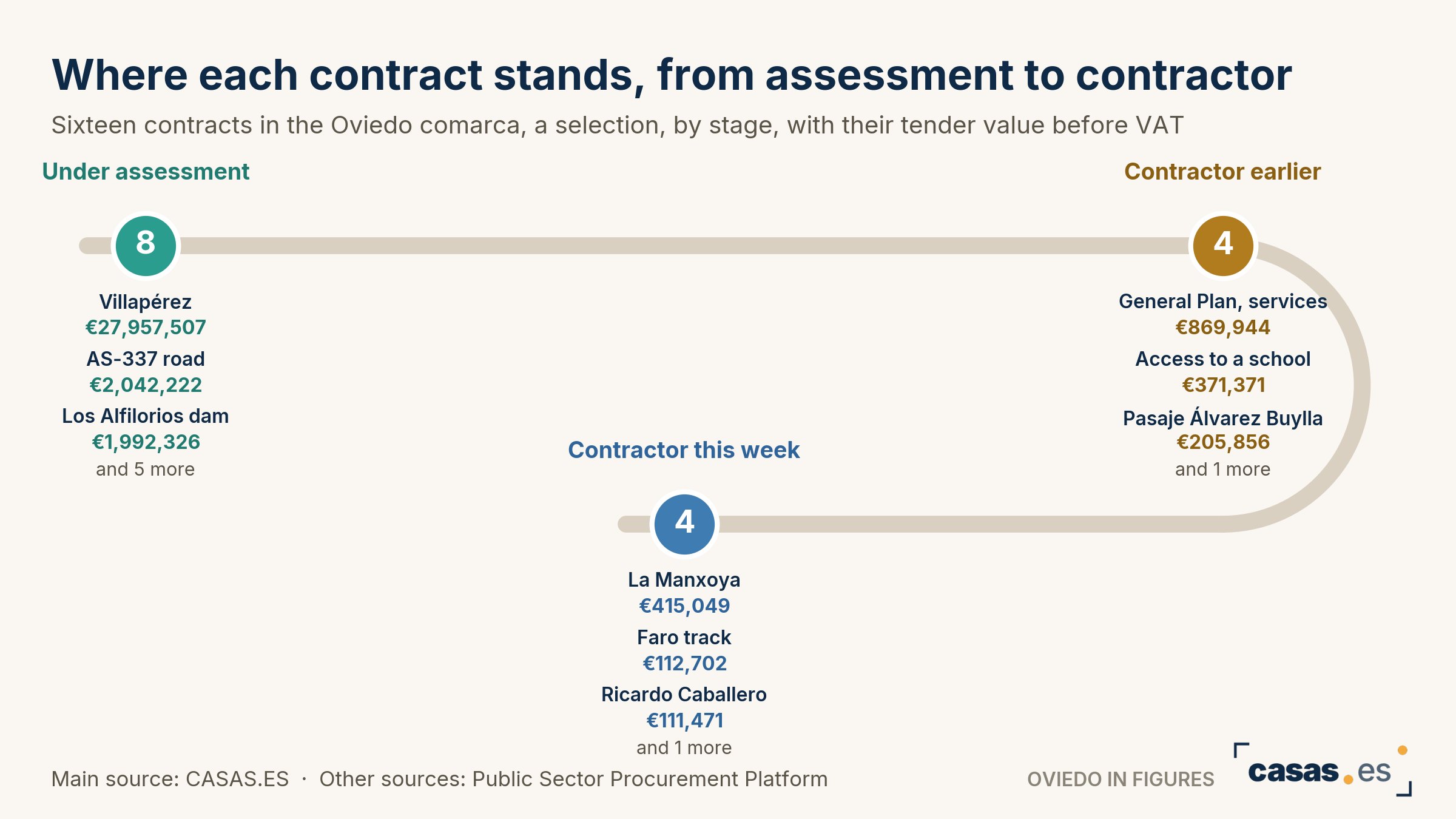 Where each contract stands, from assessment to contractor
