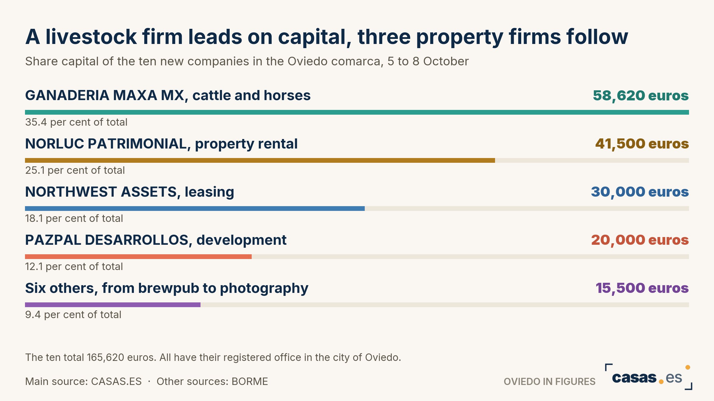 A livestock firm leads on capital, three property firms follow