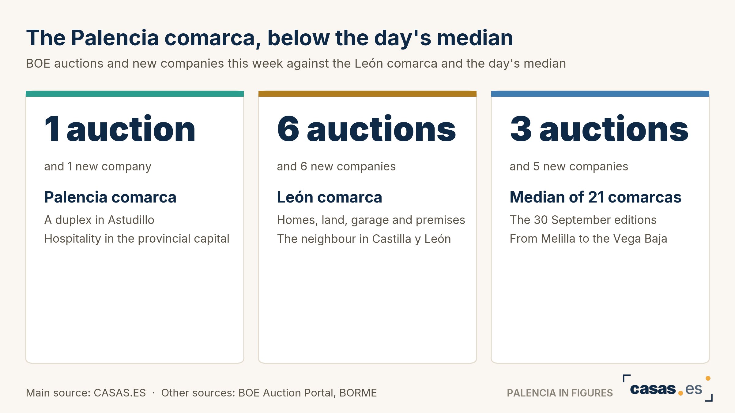 The Palencia comarca, below the day's median