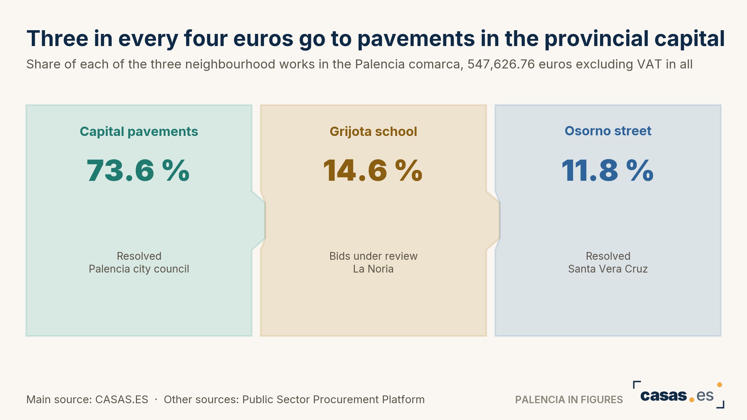 Three in every four euros go to pavements in the provincial capital