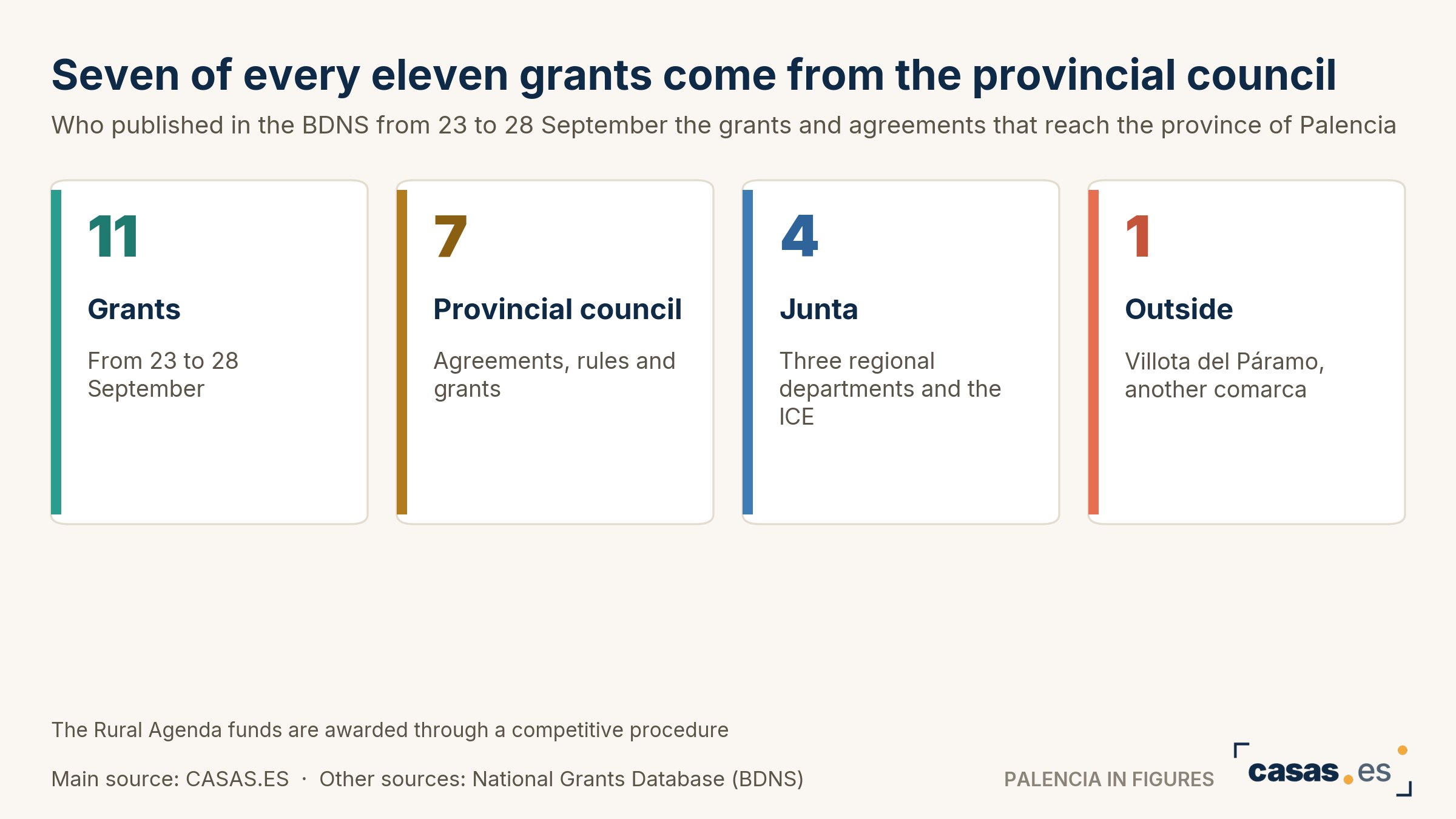 Seven of every eleven grants come from the provincial council