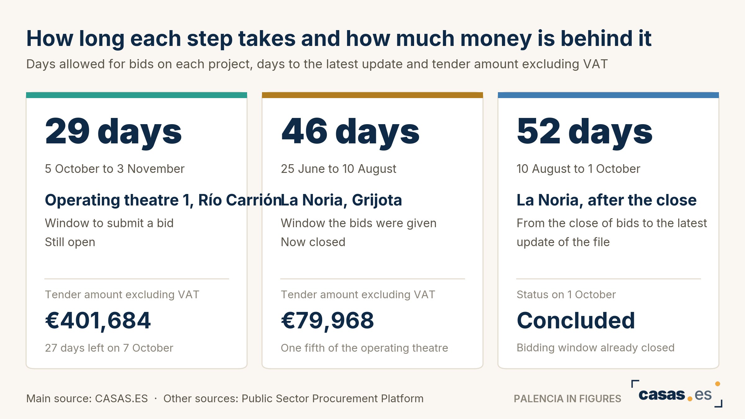 How long each step takes and how much money is behind it