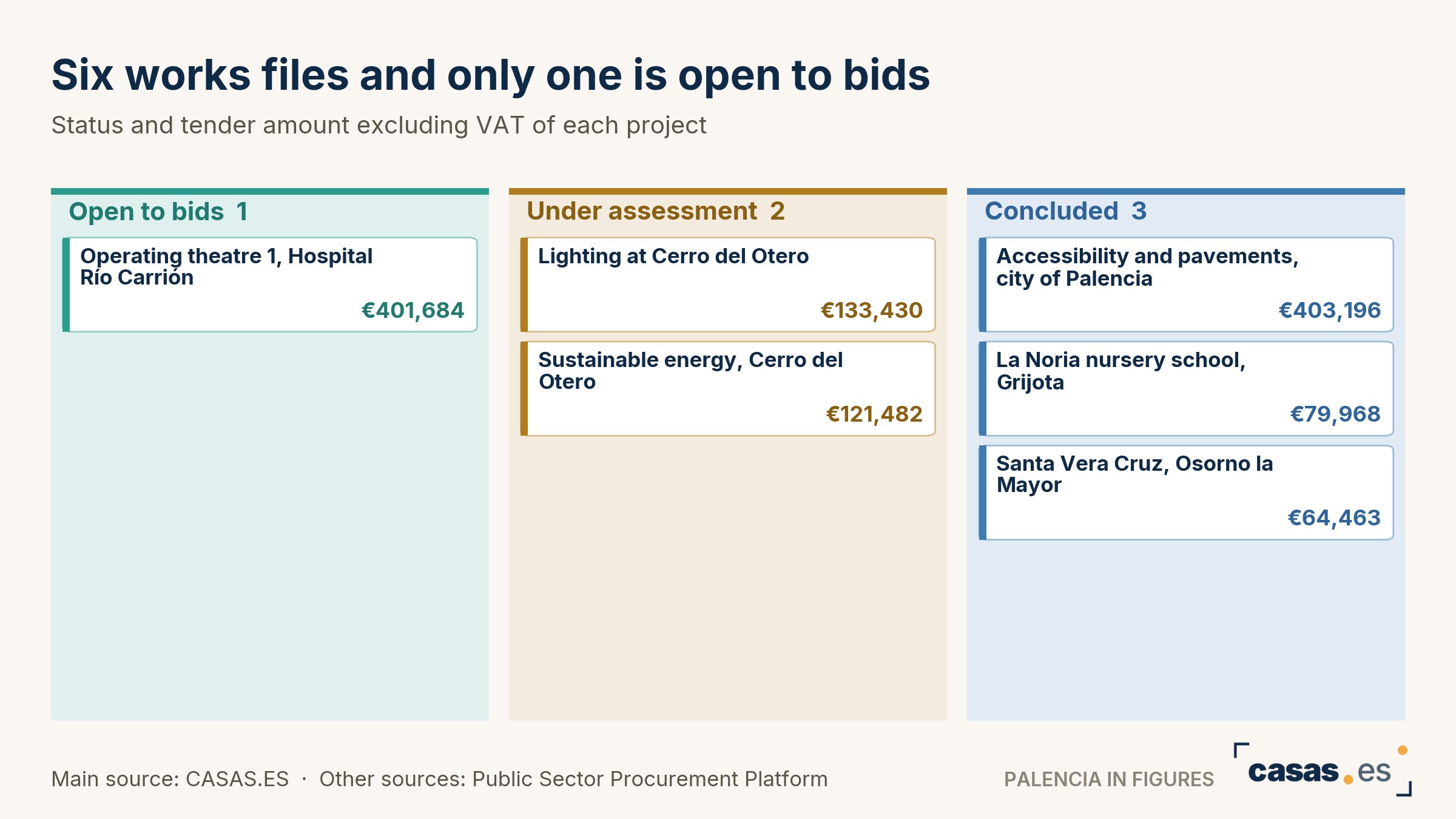 Six works files and only one is open to bids