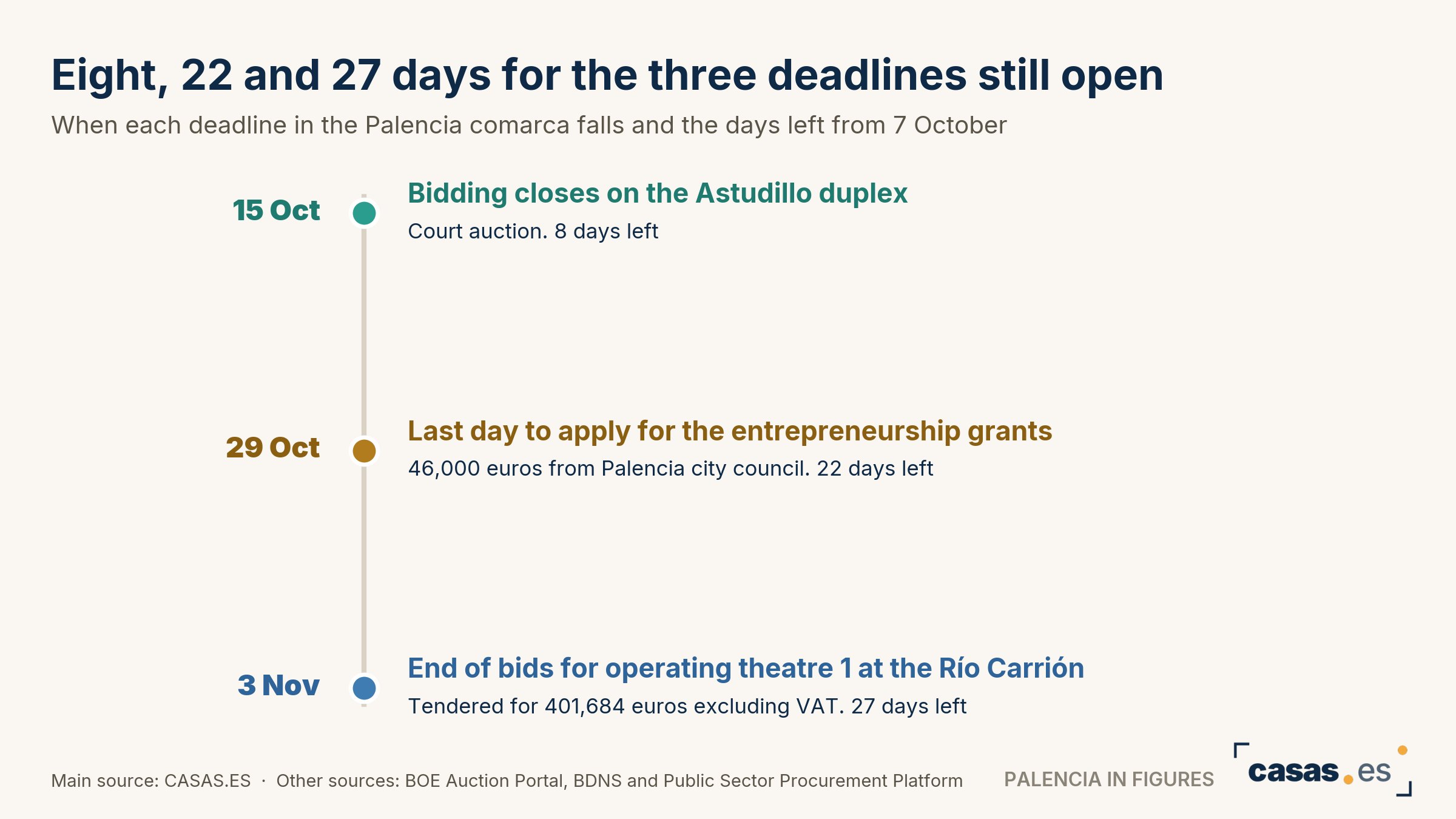 Eight, 22 and 27 days for the three deadlines still open