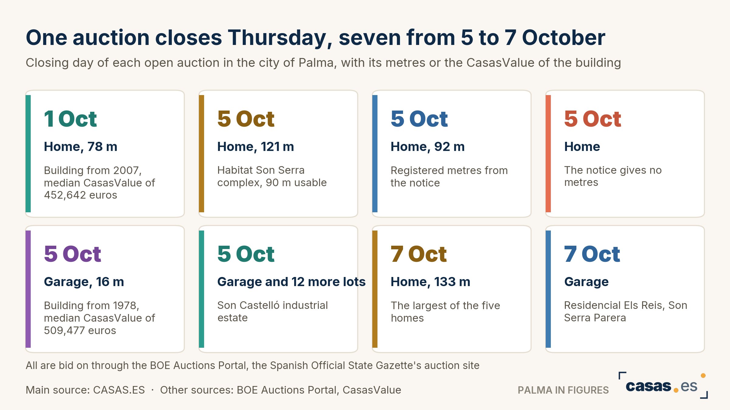 One auction closes Thursday, seven from 5 to 7 October