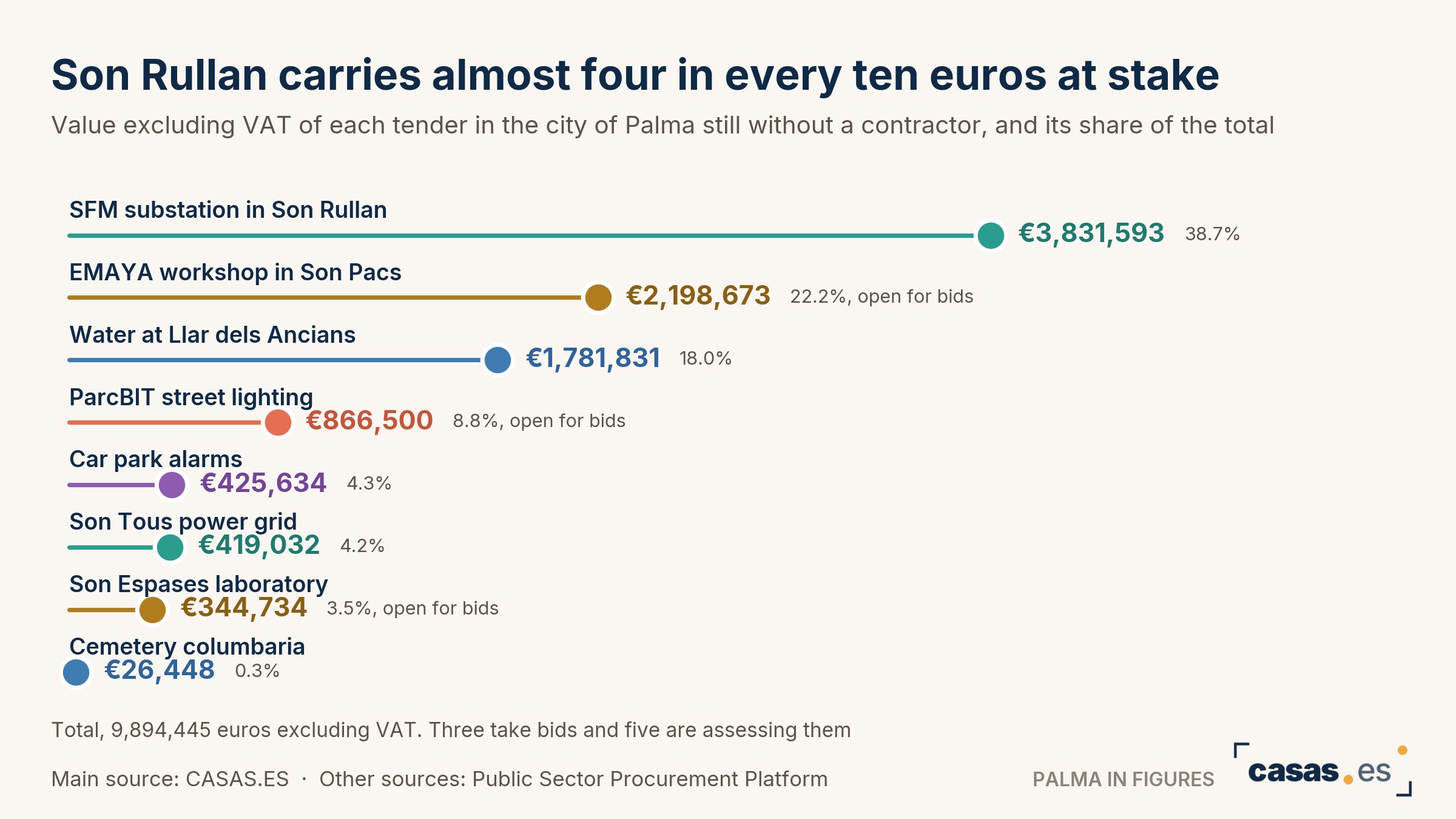 Son Rullan carries almost four in every ten euros at stake