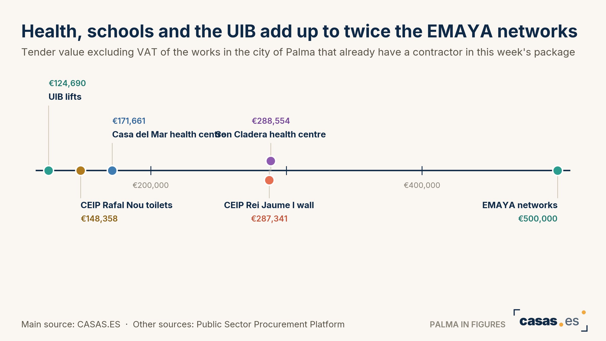 Health, schools and the UIB add up to twice the EMAYA networks