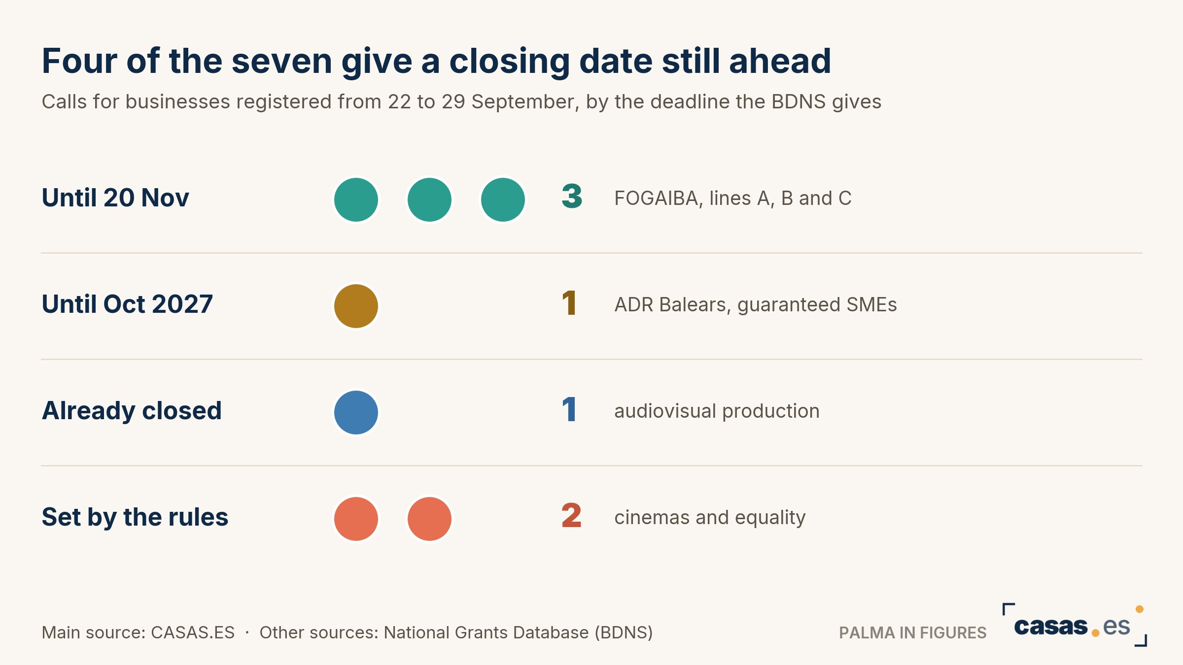 Four of the seven give a closing date still ahead