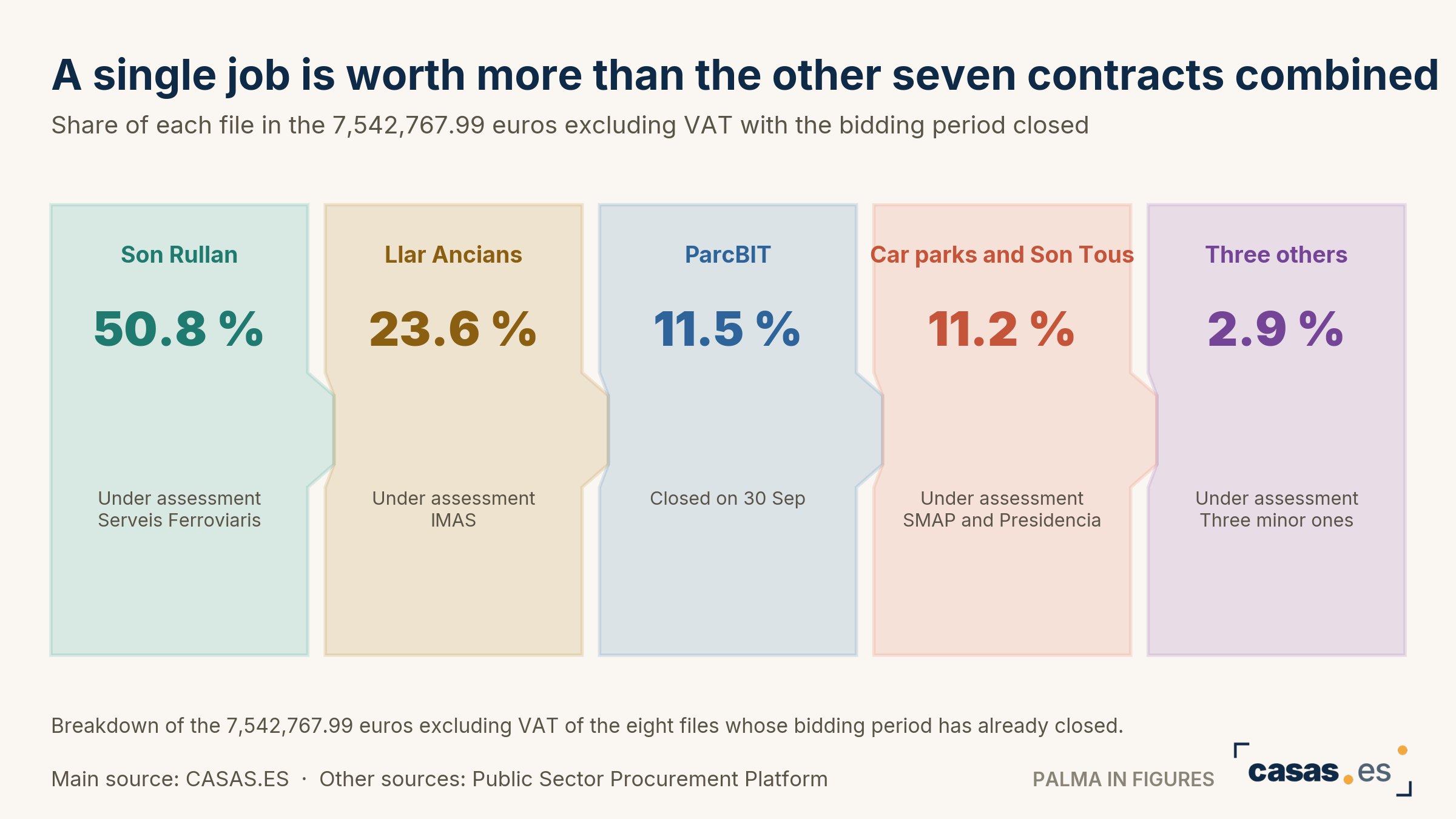 A single job is worth more than the other seven contracts combined