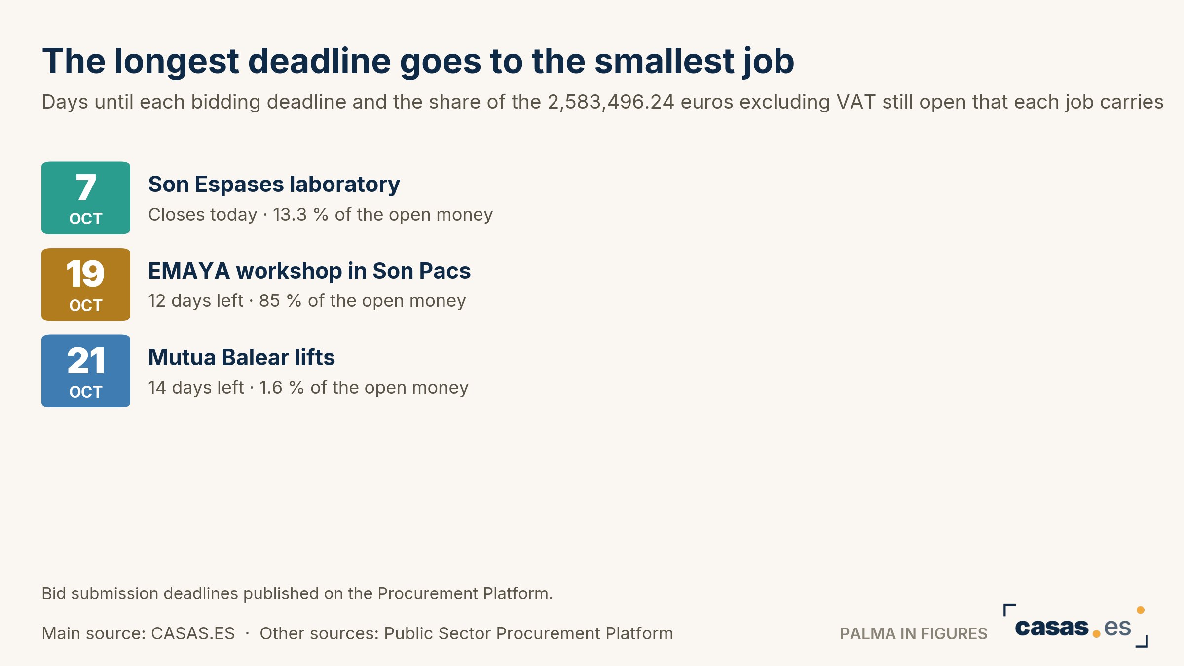 The longest deadline goes to the smallest job