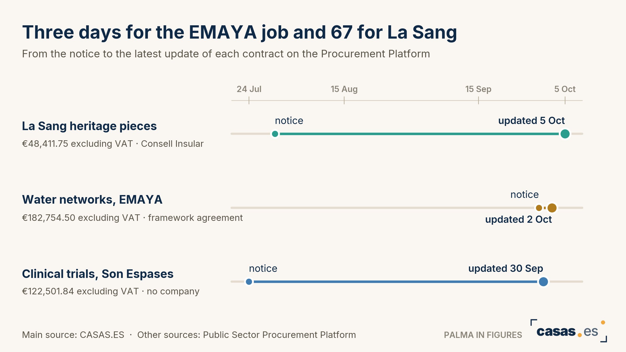 Three days for the EMAYA job and 67 for La Sang