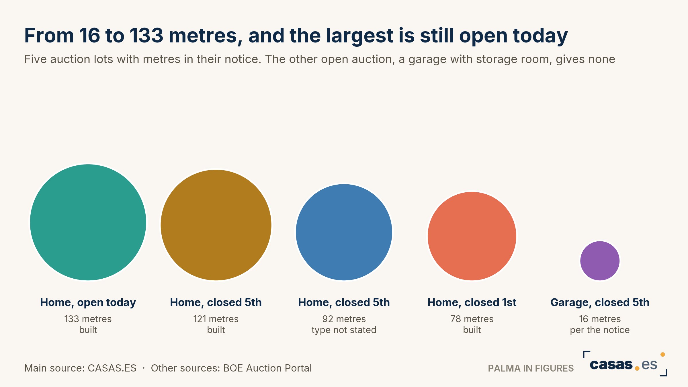 From 16 to 133 metres, and the largest is still open today