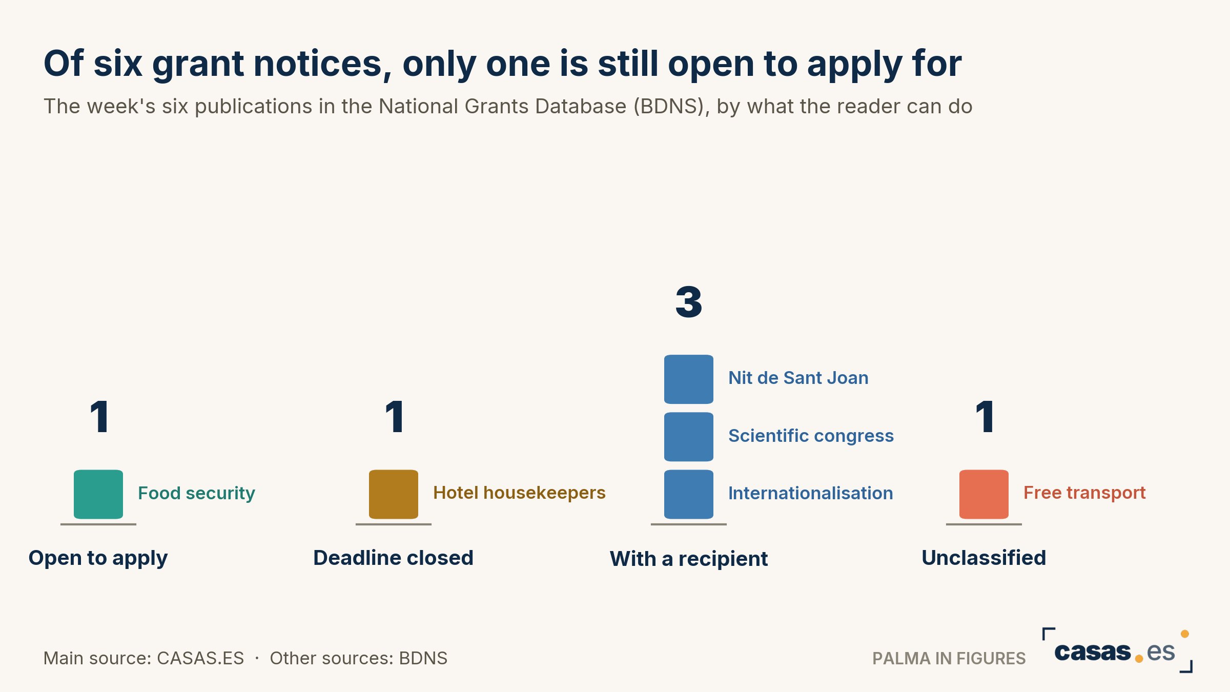 Of six grant notices, only one is still open to apply for