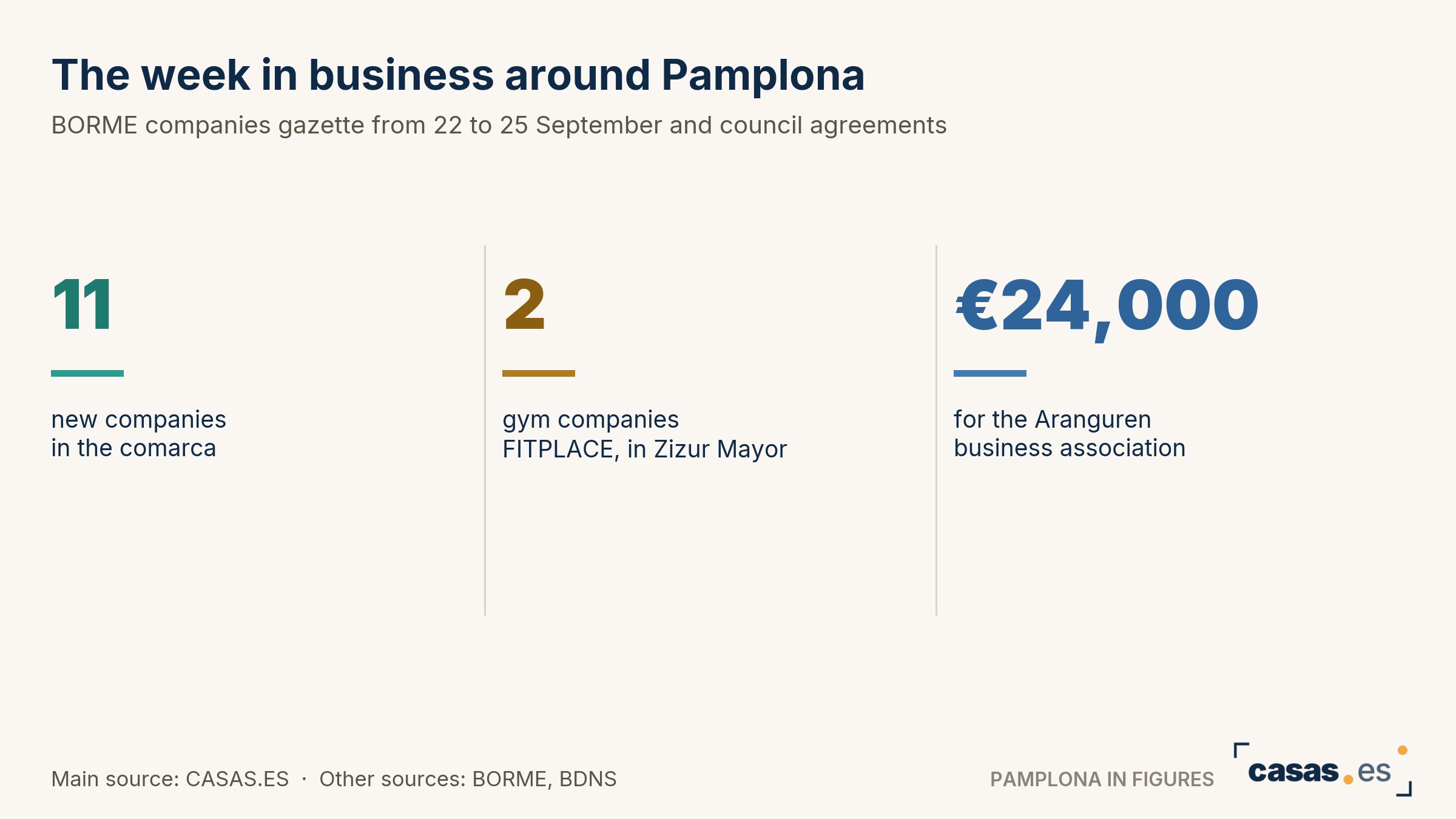 The week in business around Pamplona