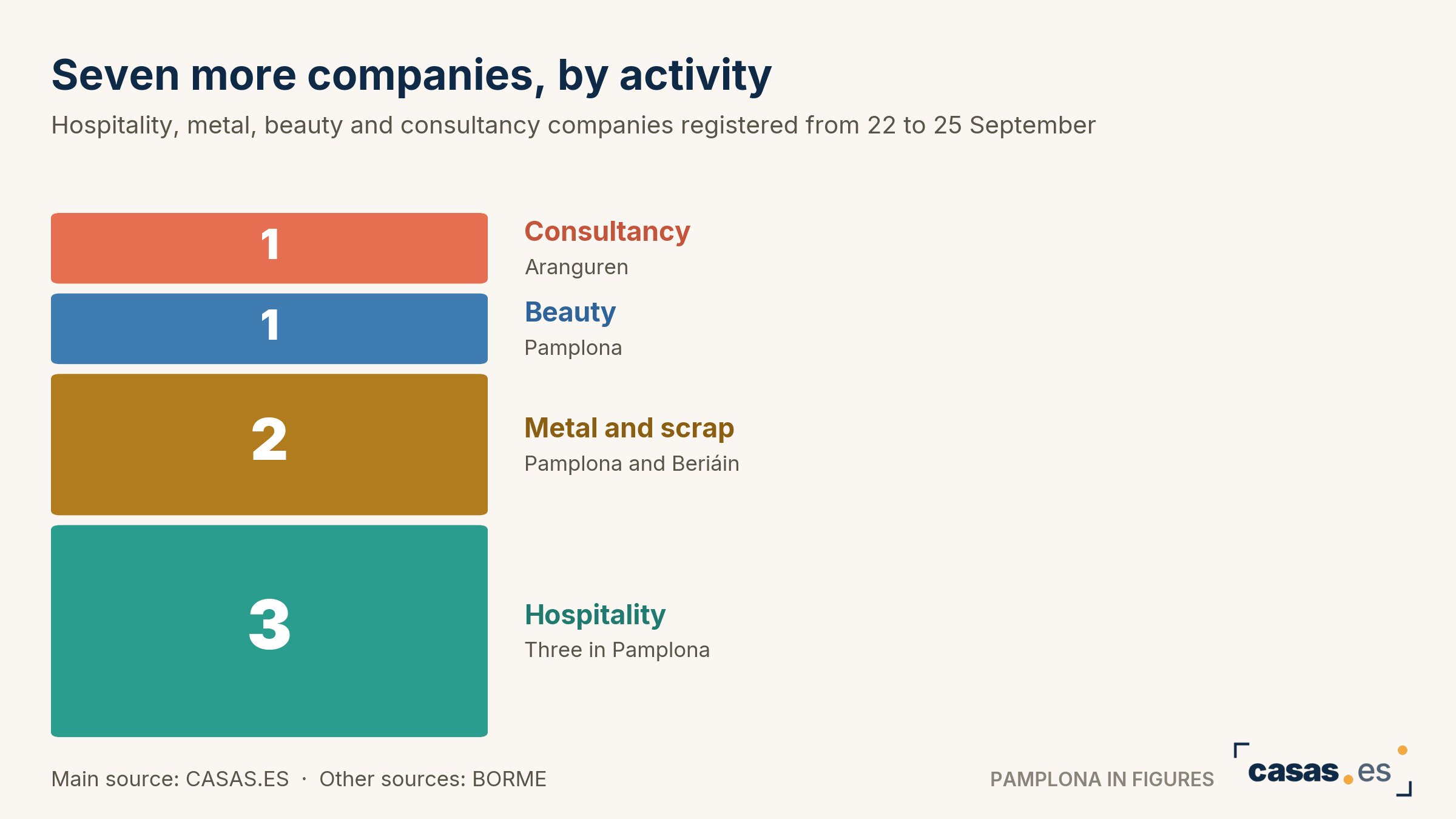 Seven more companies, by activity