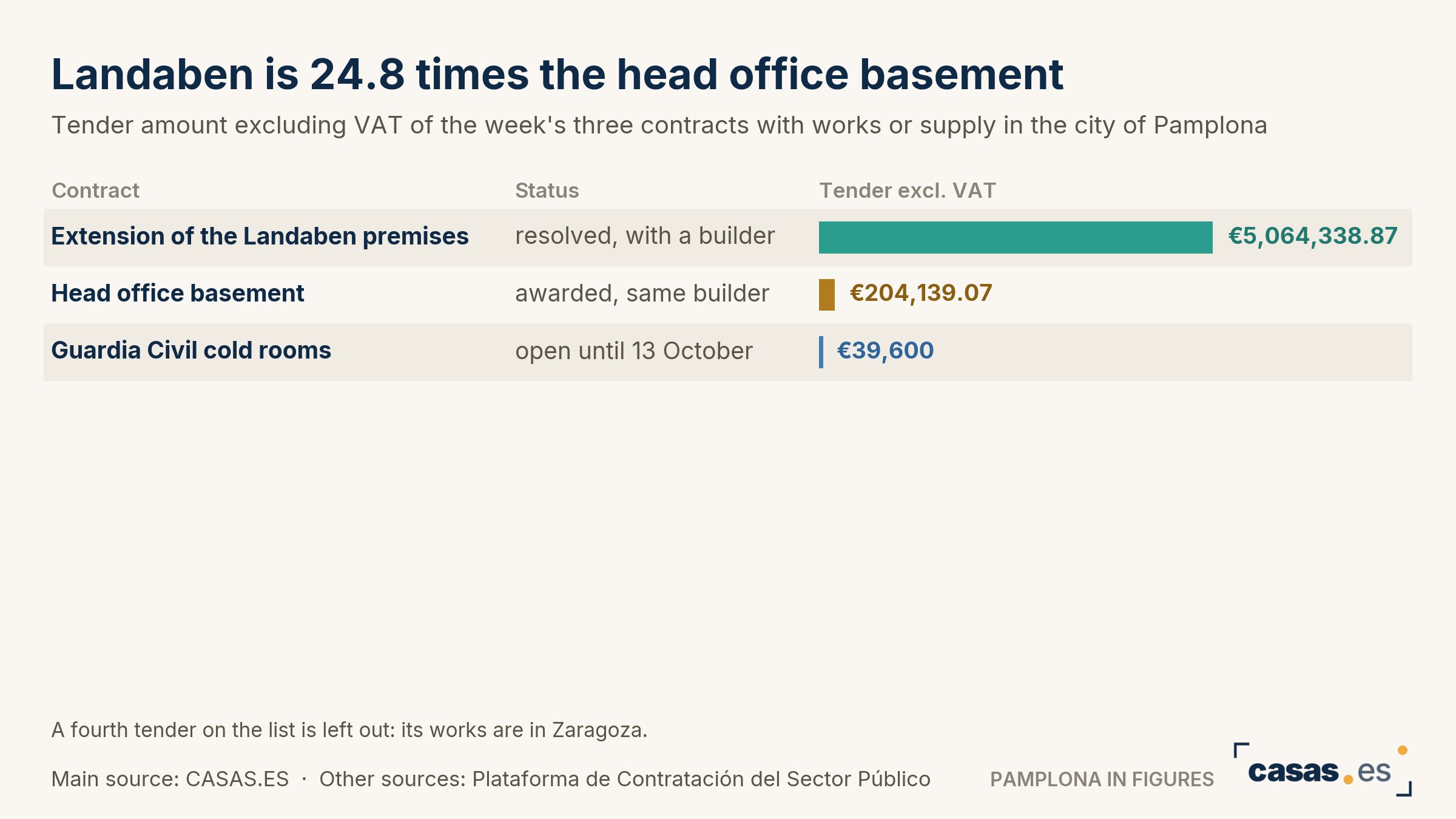 Landaben is 24.8 times the head office basement