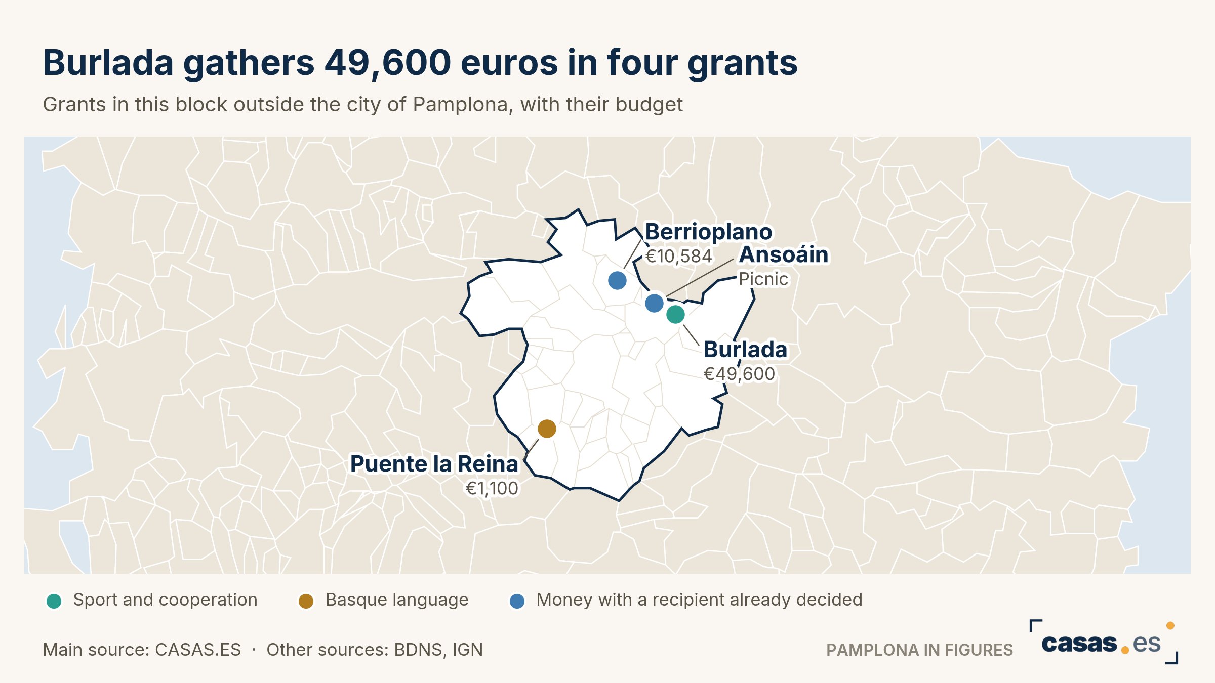 Burlada gathers 49,600 euros in four grants
